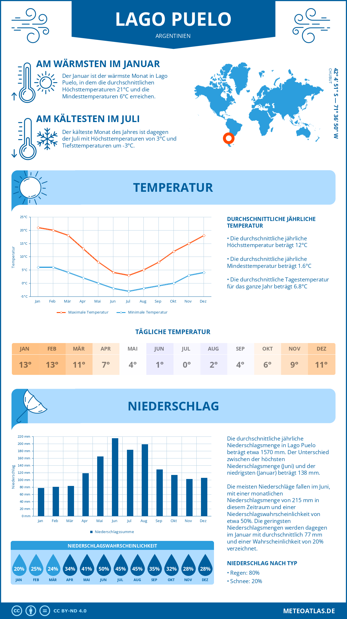 Wetter Lago Puelo (Argentinien) - Temperatur und Niederschlag