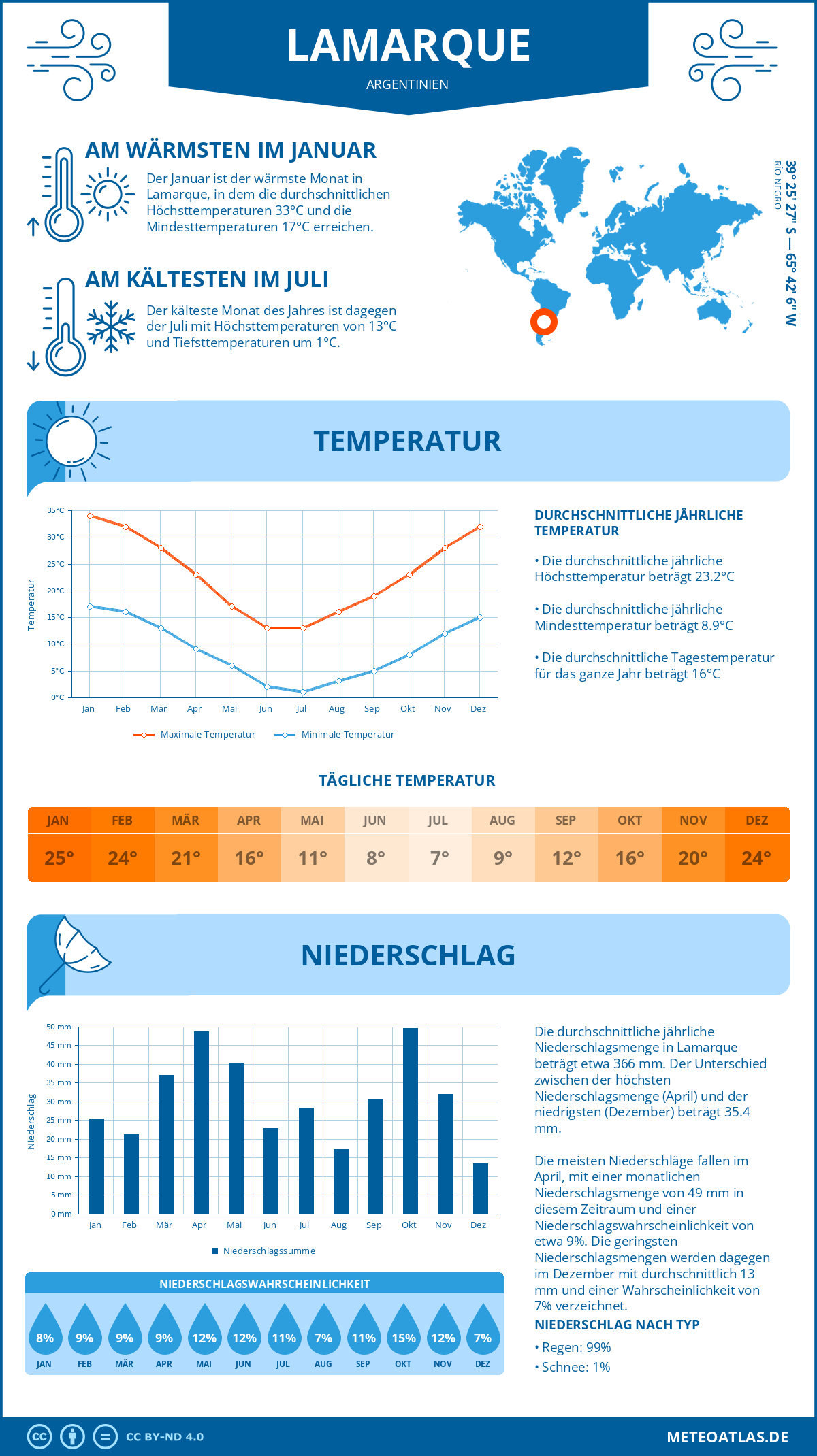 Wetter Lamarque (Argentinien) - Temperatur und Niederschlag