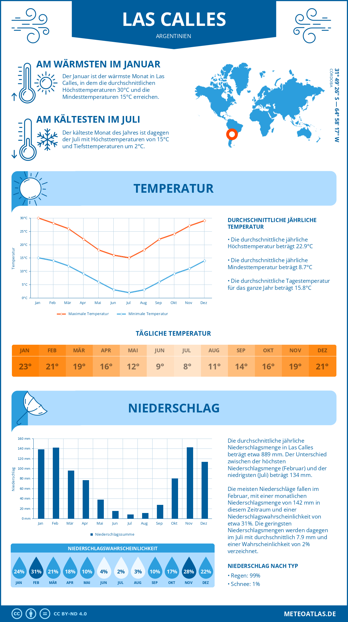 Wetter Las Calles (Argentinien) - Temperatur und Niederschlag