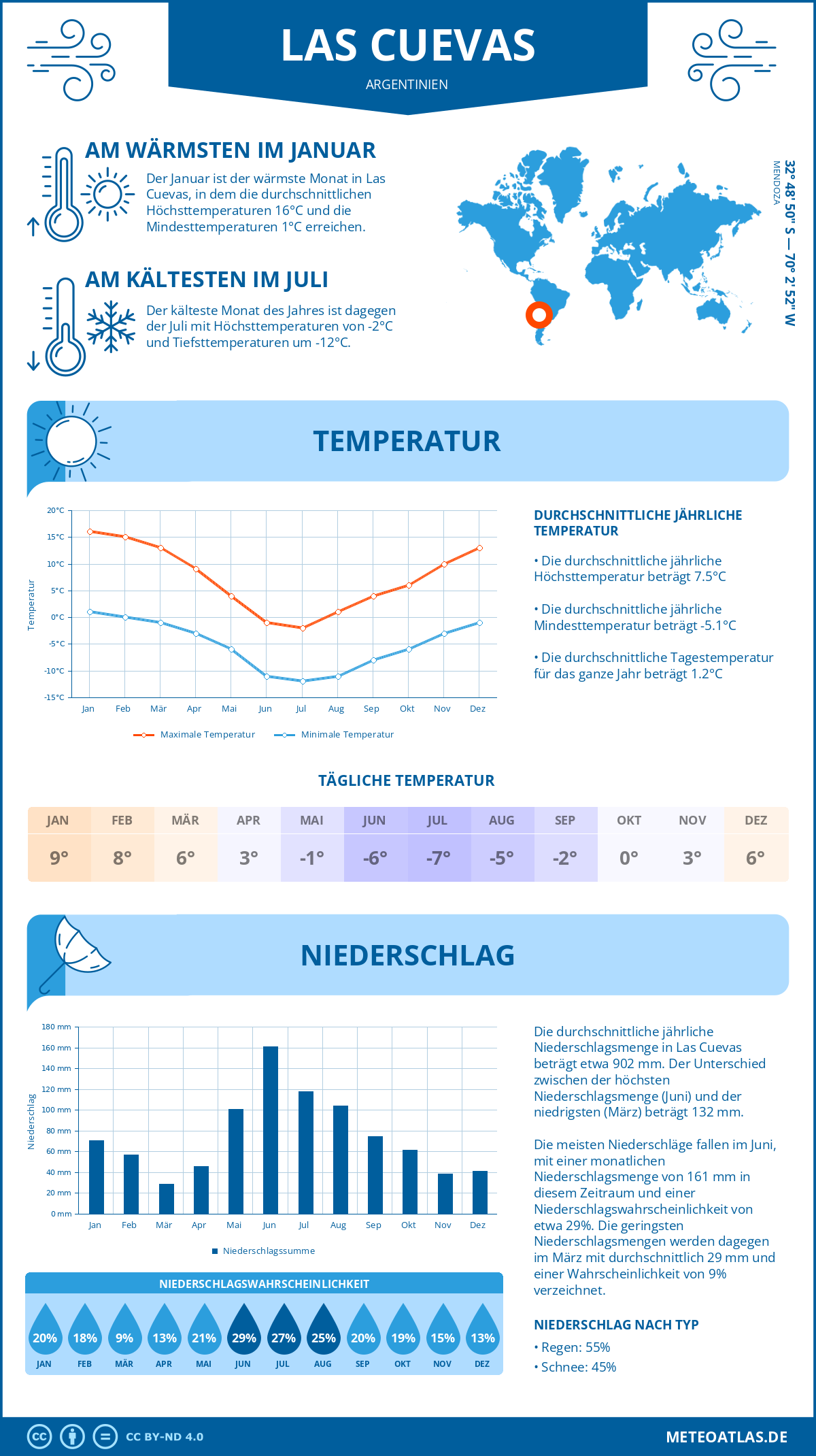 Wetter Las Cuevas (Argentinien) - Temperatur und Niederschlag