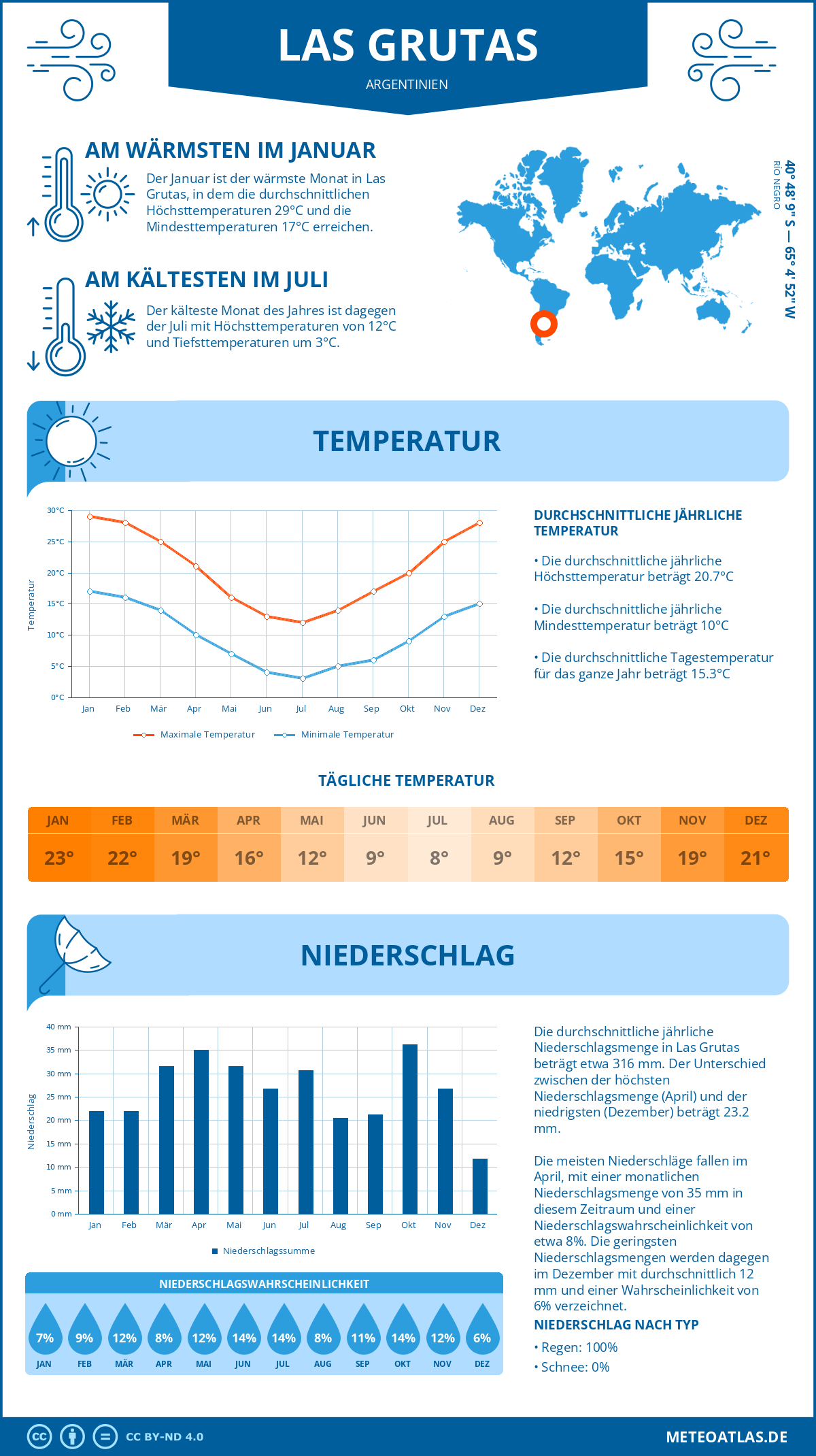 Wetter Las Grutas (Argentinien) - Temperatur und Niederschlag