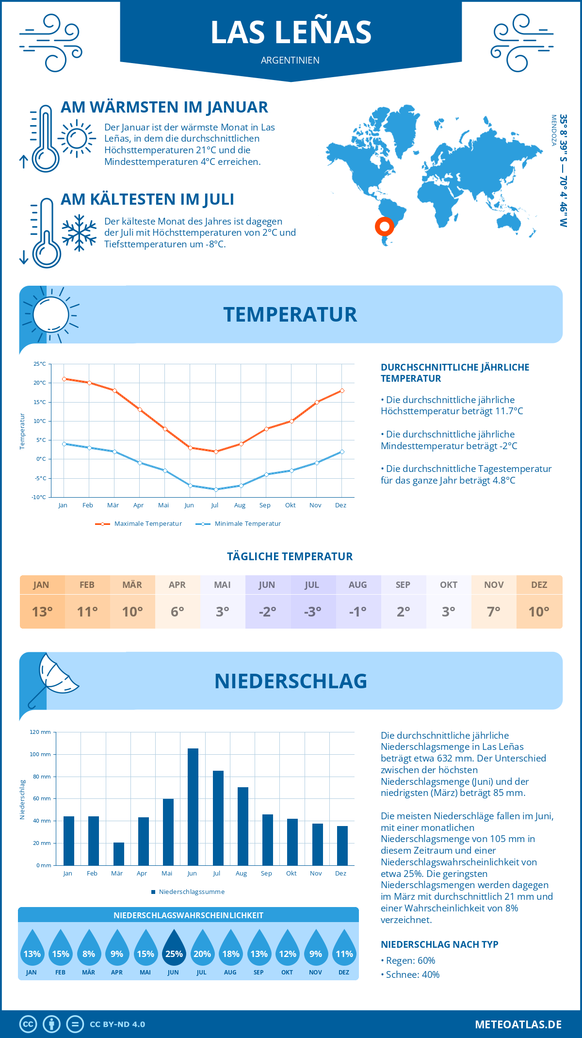 Wetter Las Leñas (Argentinien) - Temperatur und Niederschlag