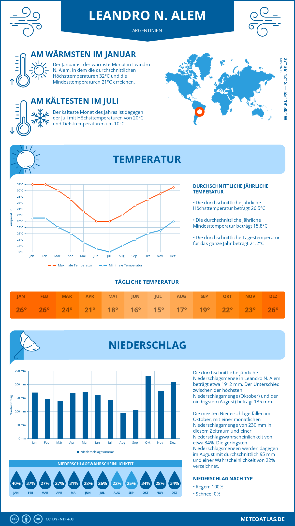 Wetter Leandro N. Alem (Argentinien) - Temperatur und Niederschlag