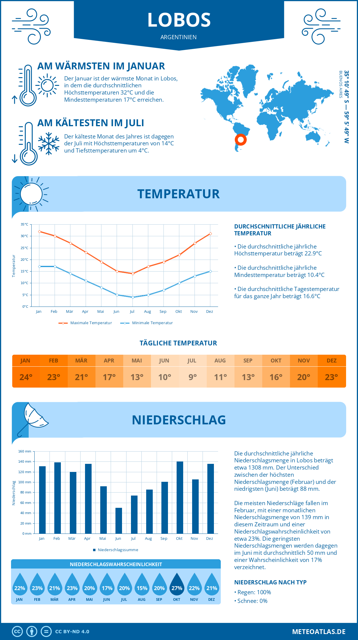 Wetter Lobos (Argentinien) - Temperatur und Niederschlag