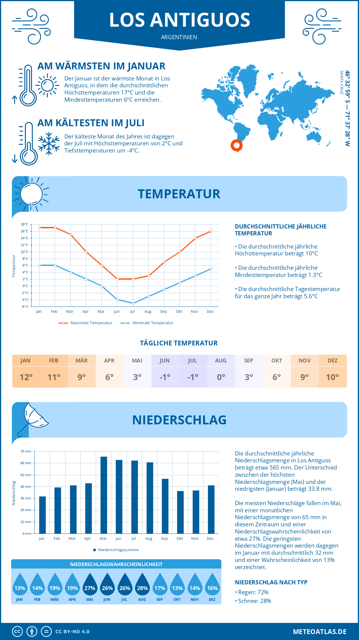 Wetter Los Antiguos (Argentinien) - Temperatur und Niederschlag