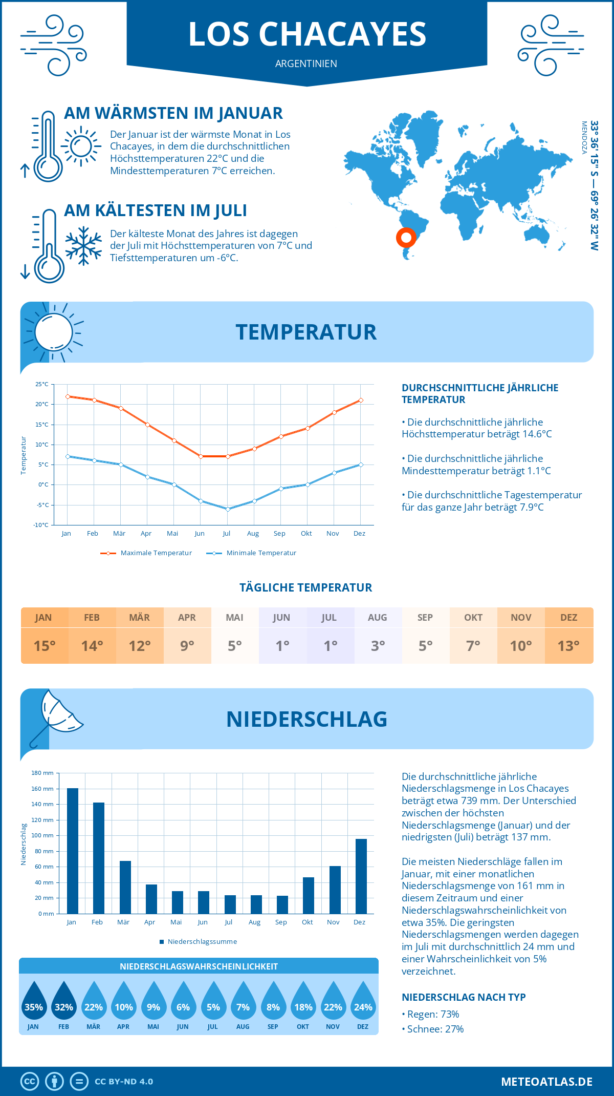 Wetter Los Chacayes (Argentinien) - Temperatur und Niederschlag