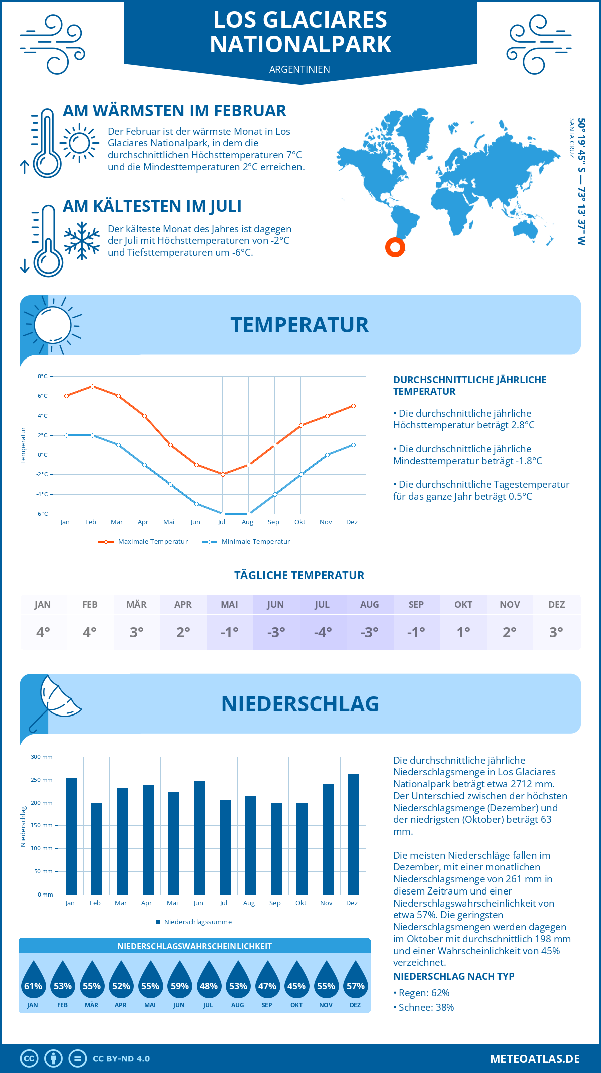 Wetter Los Glaciares Nationalpark (Argentinien) - Temperatur und Niederschlag