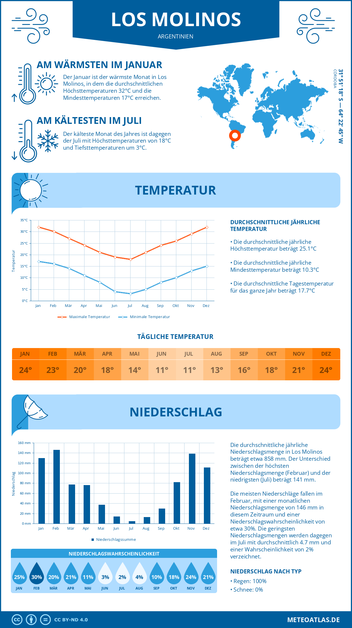 Wetter Los Molinos (Argentinien) - Temperatur und Niederschlag