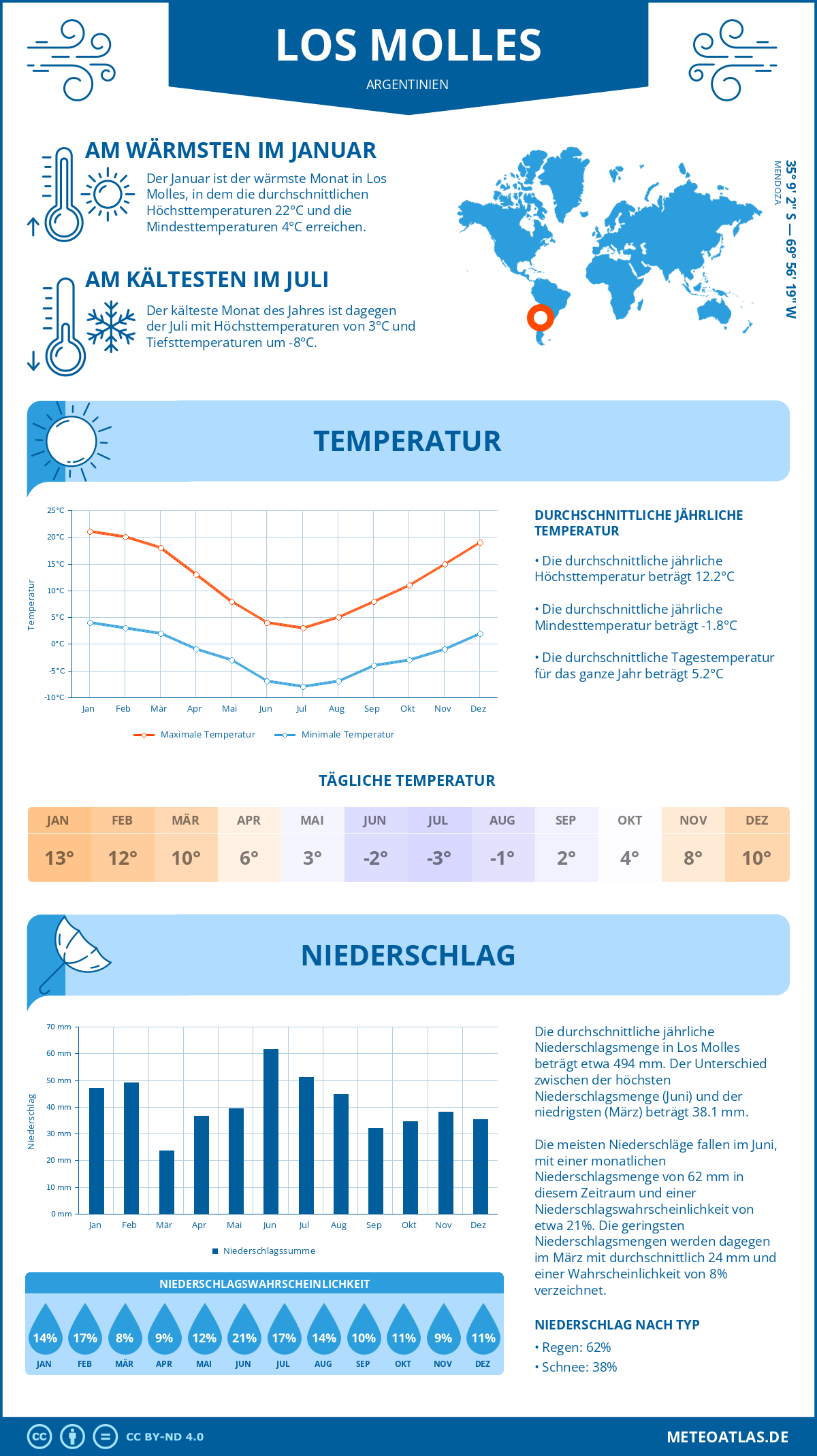 Wetter Los Molles (Argentinien) - Temperatur und Niederschlag