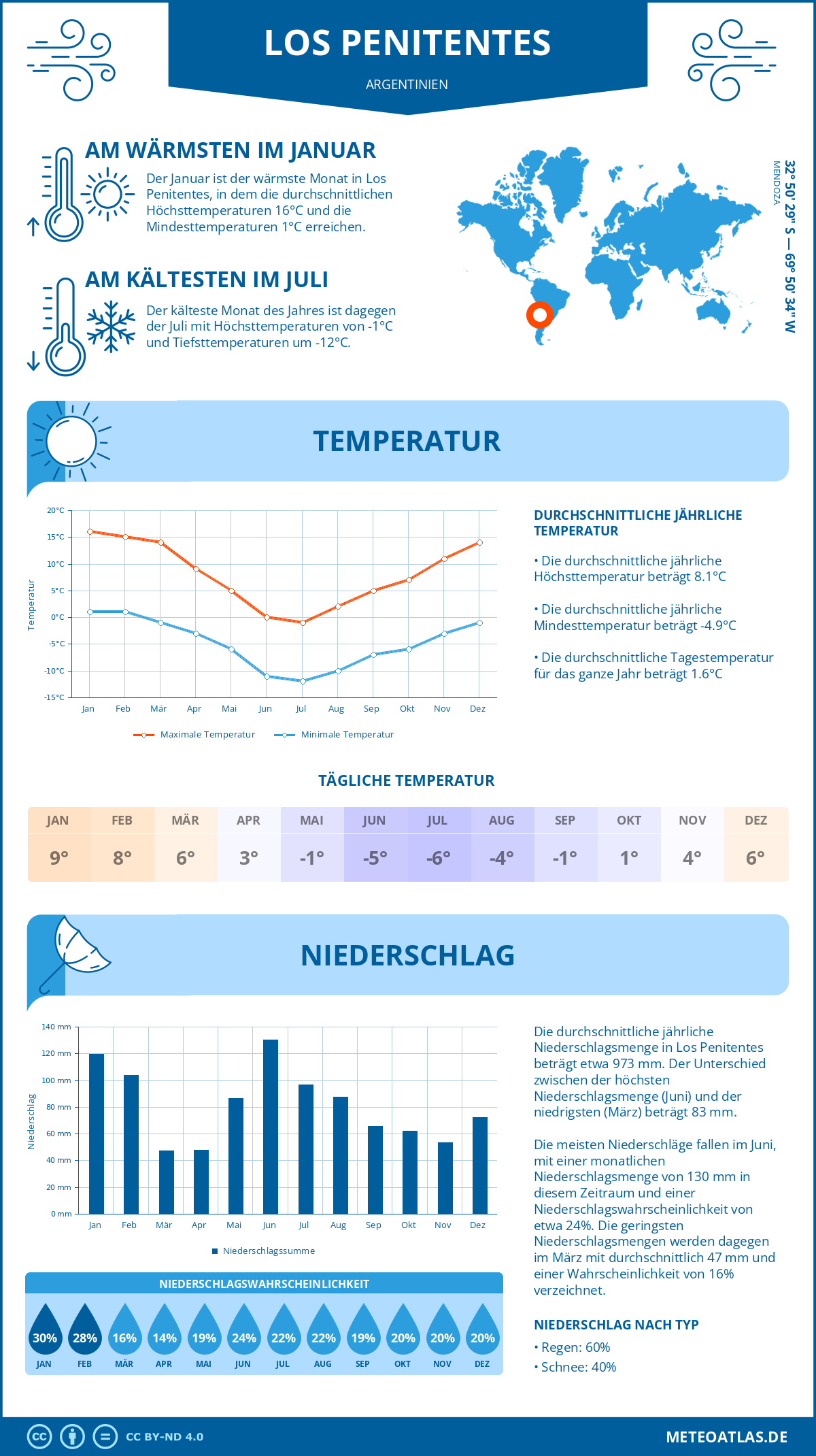 Wetter Los Penitentes (Argentinien) - Temperatur und Niederschlag