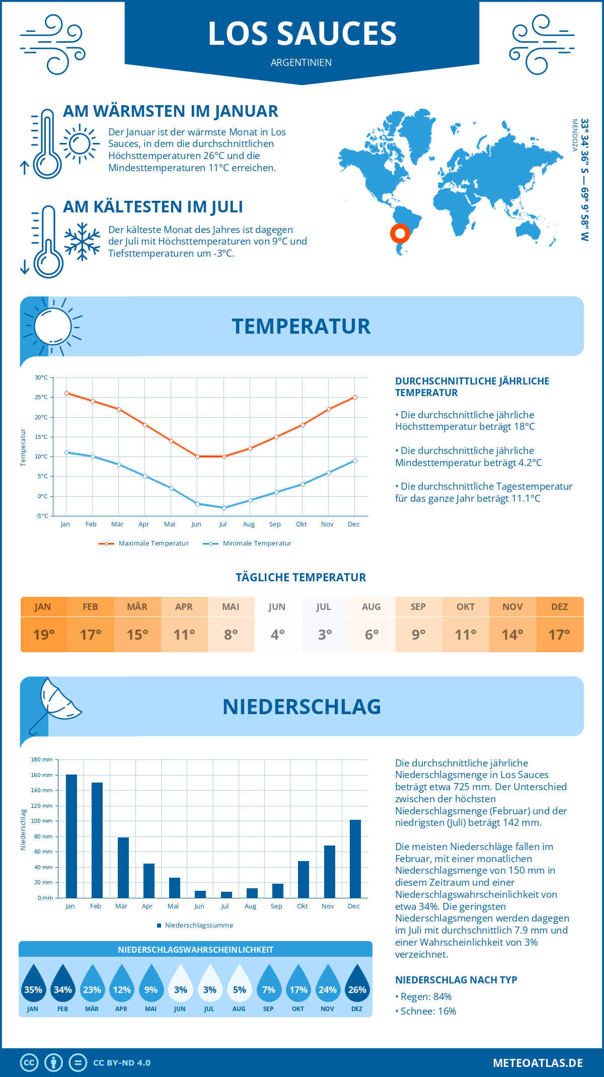 Wetter Los Sauces (Argentinien) - Temperatur und Niederschlag