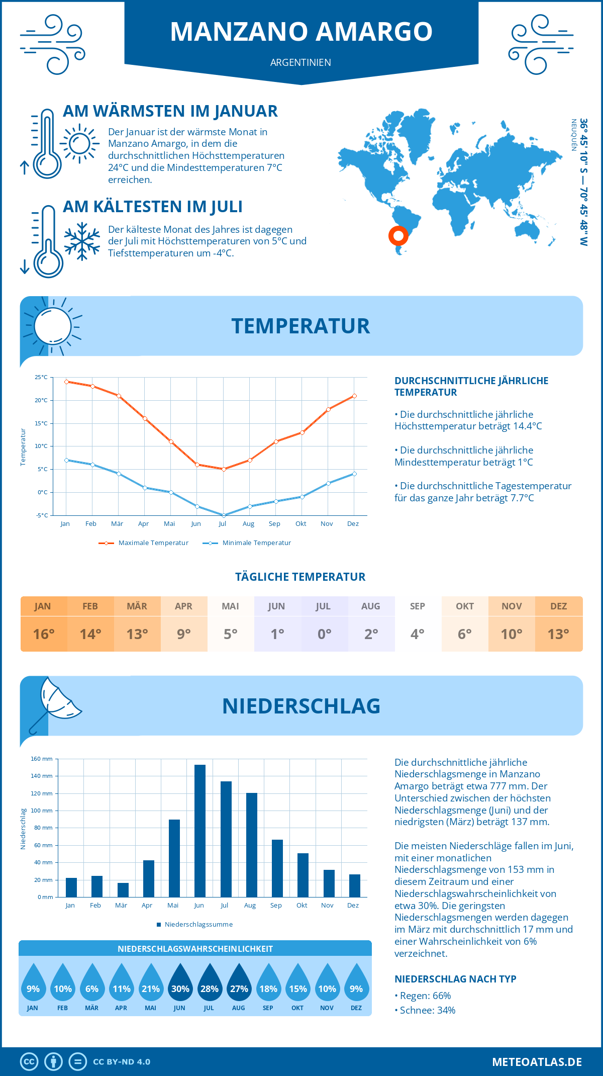 Wetter Manzano Amargo (Argentinien) - Temperatur und Niederschlag