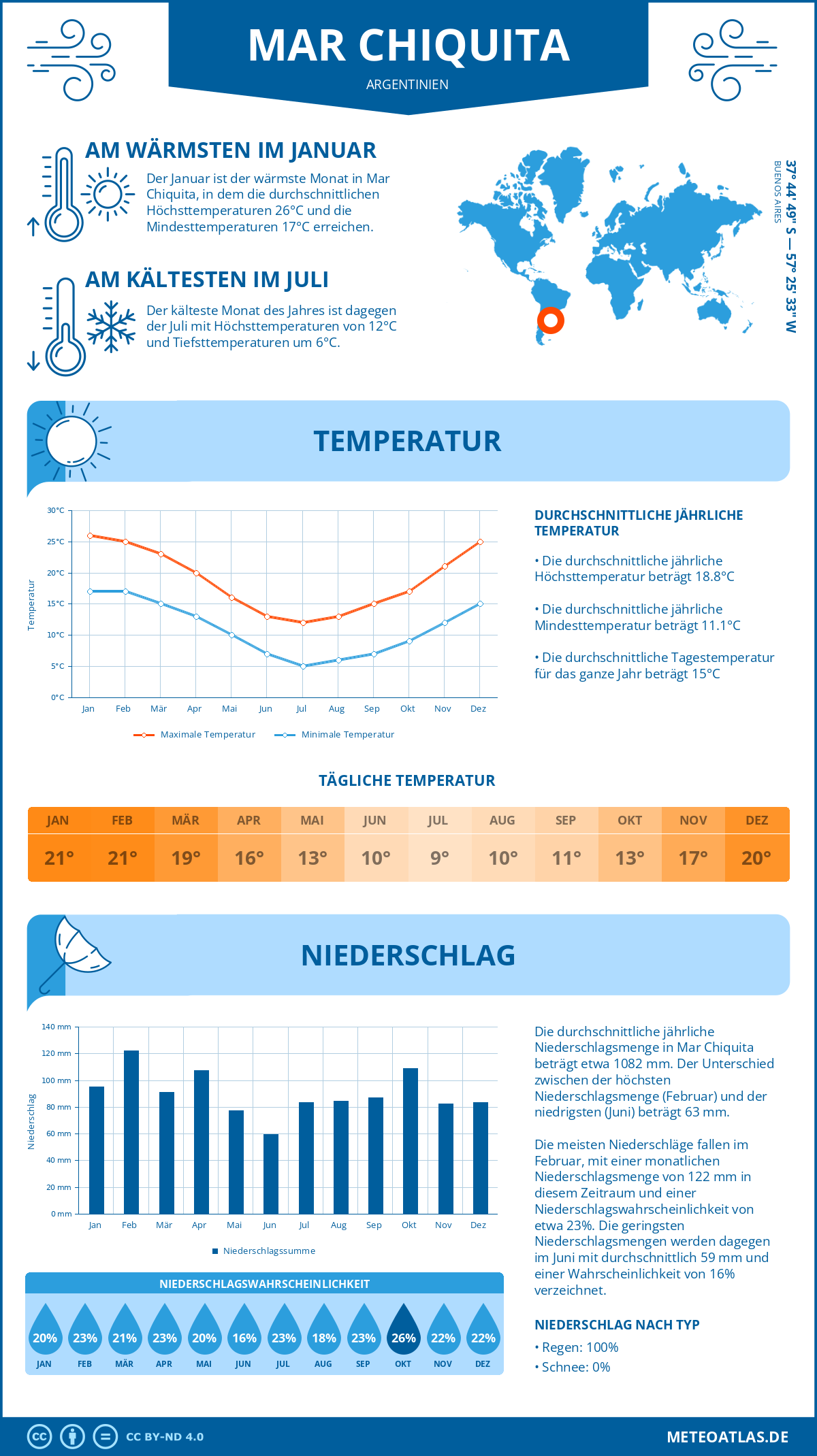 Wetter Mar Chiquita (Argentinien) - Temperatur und Niederschlag