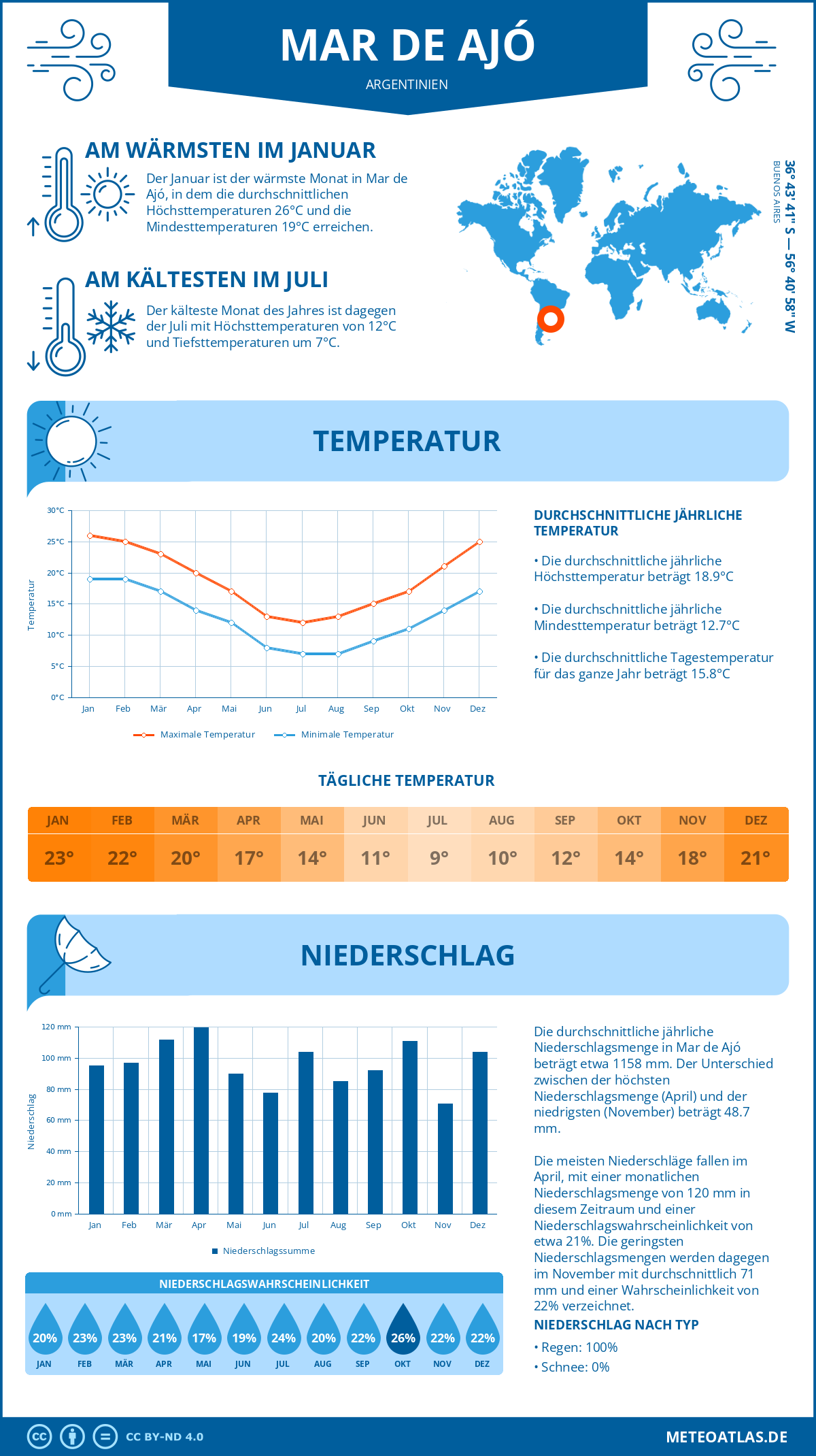 Wetter Mar de Ajó (Argentinien) - Temperatur und Niederschlag