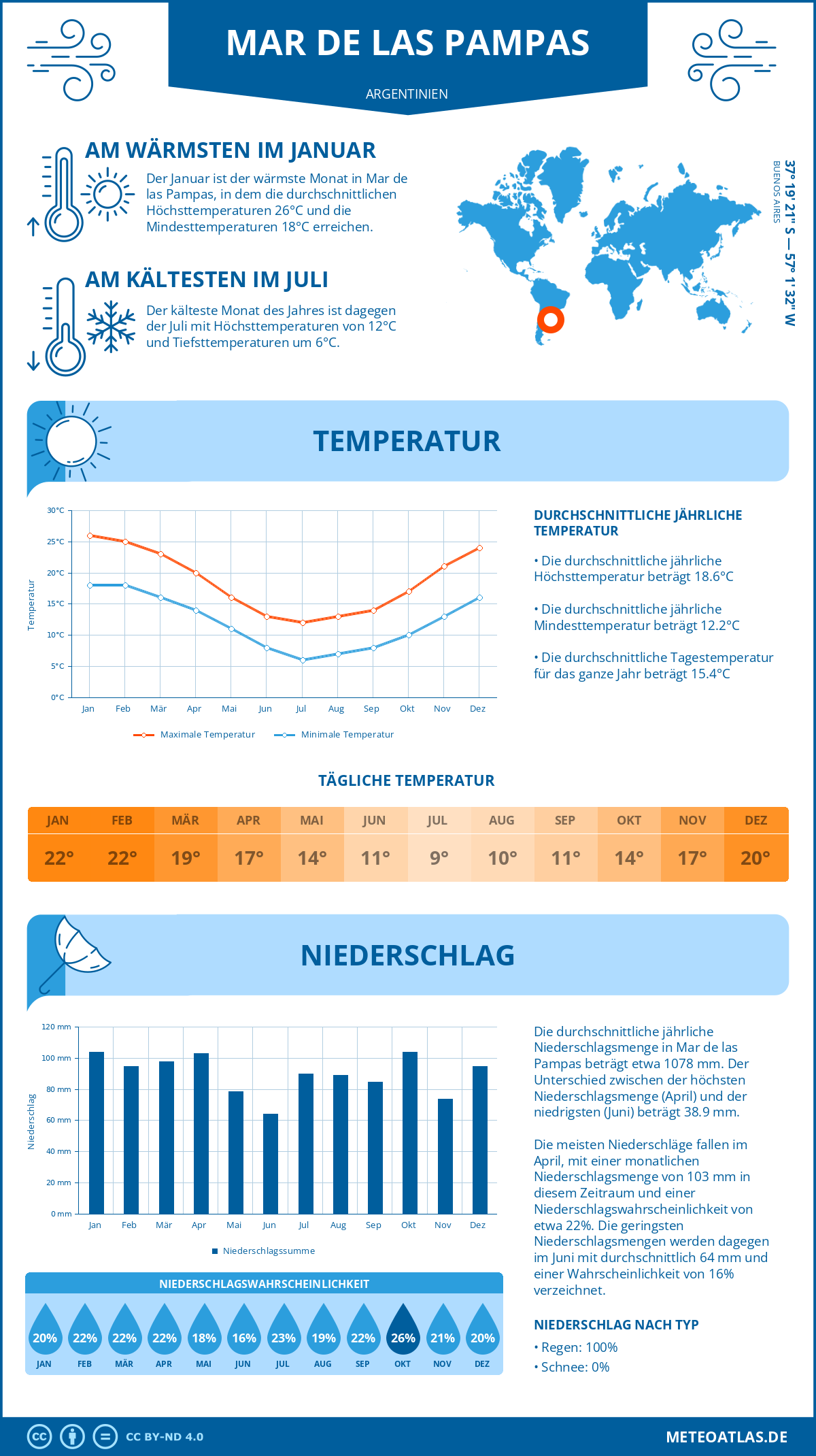 Wetter Mar de las Pampas (Argentinien) - Temperatur und Niederschlag