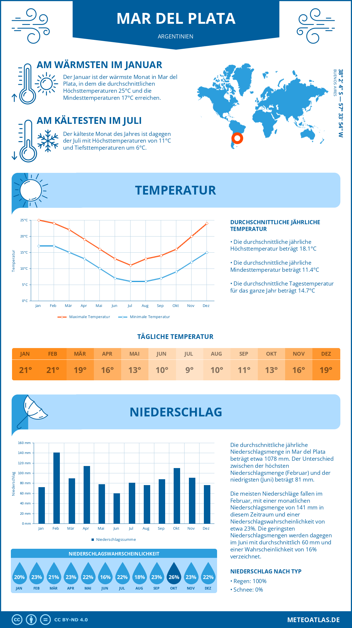 Wetter Mar del Plata (Argentinien) - Temperatur und Niederschlag