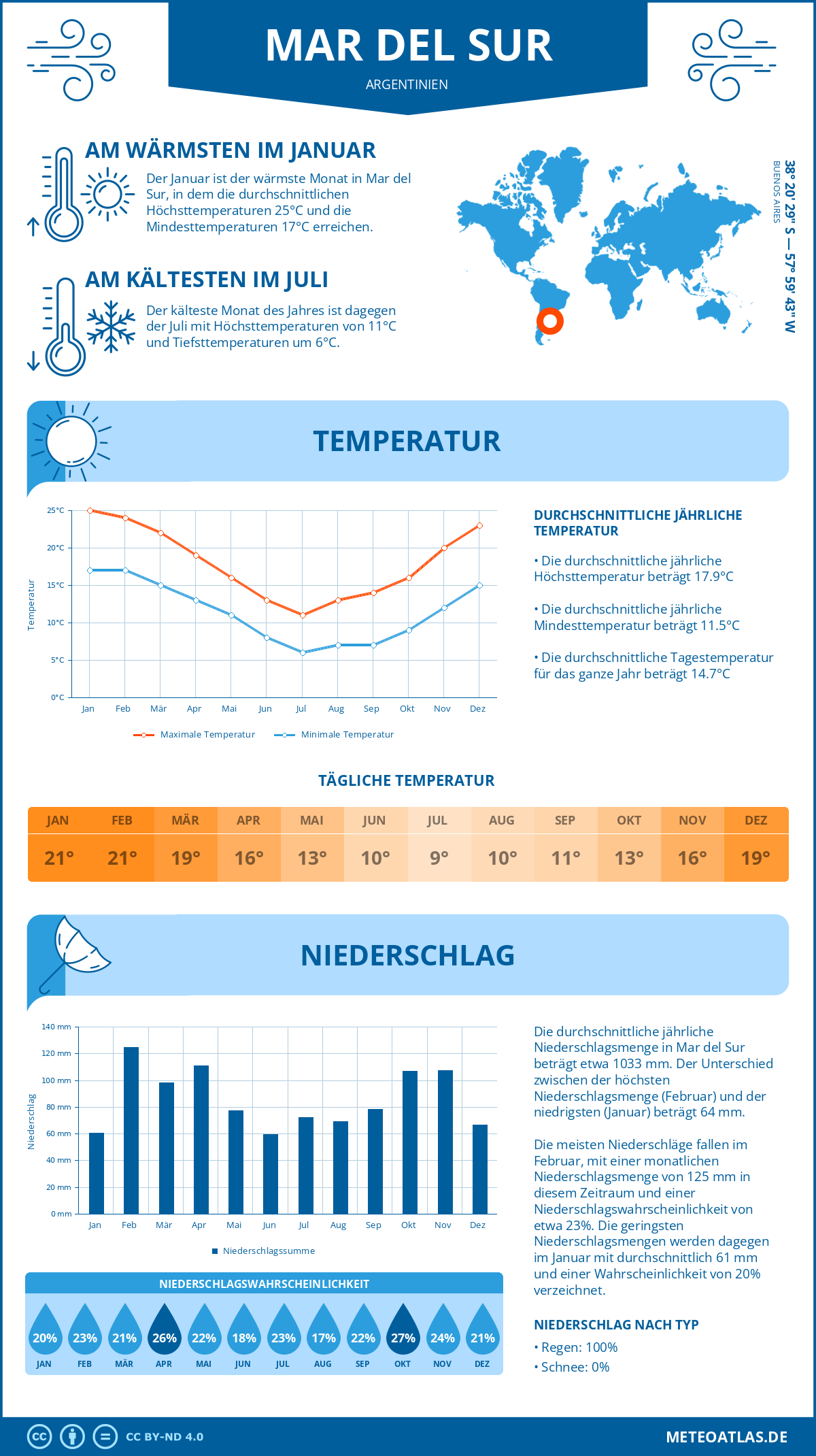 Wetter Mar del Sur (Argentinien) - Temperatur und Niederschlag