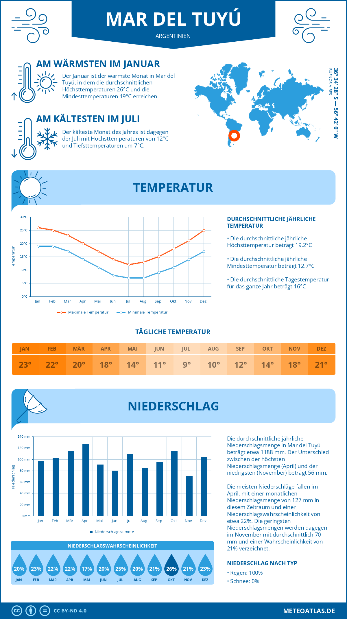 Wetter Mar del Tuyú (Argentinien) - Temperatur und Niederschlag