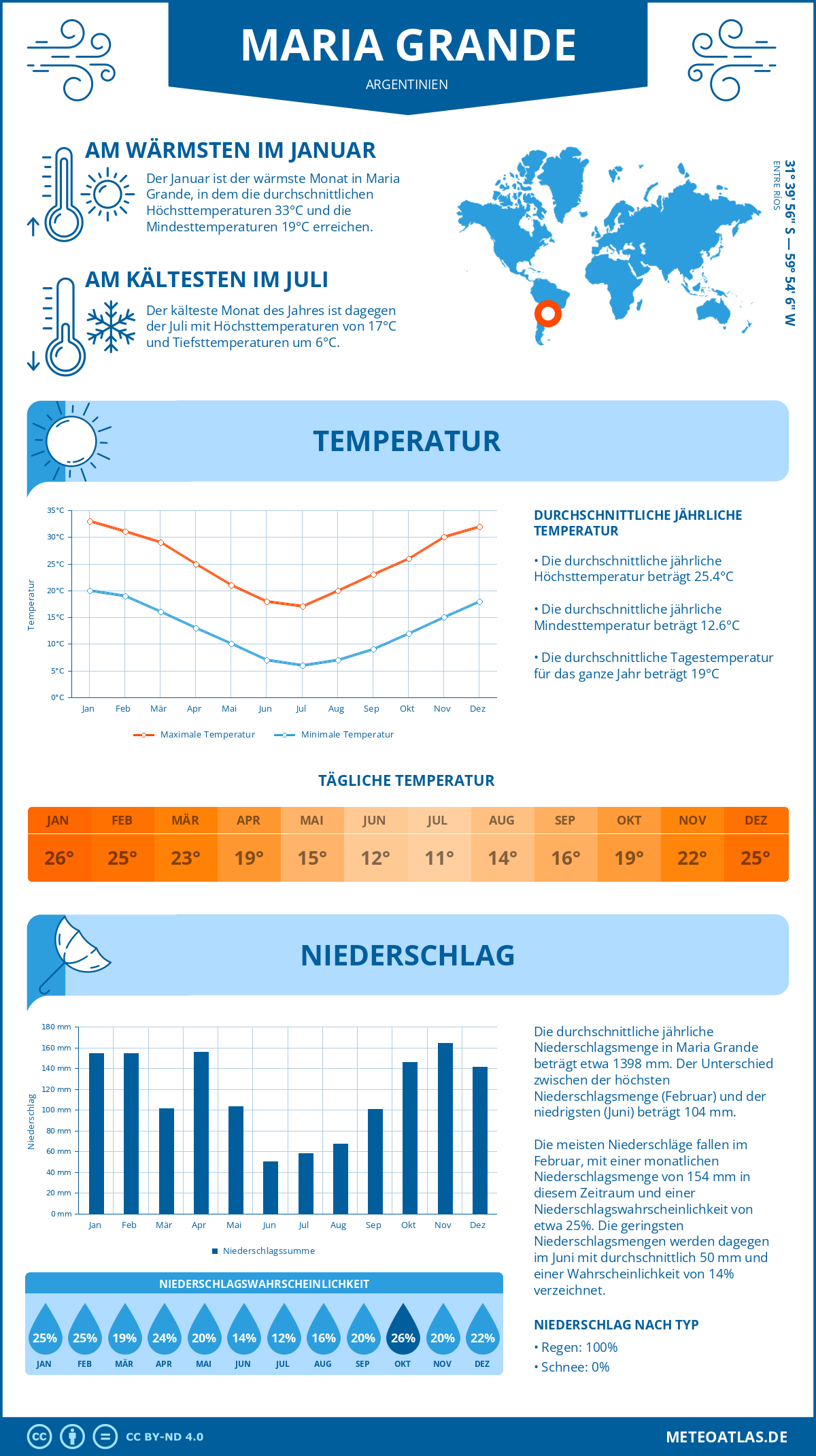 Wetter Maria Grande (Argentinien) - Temperatur und Niederschlag