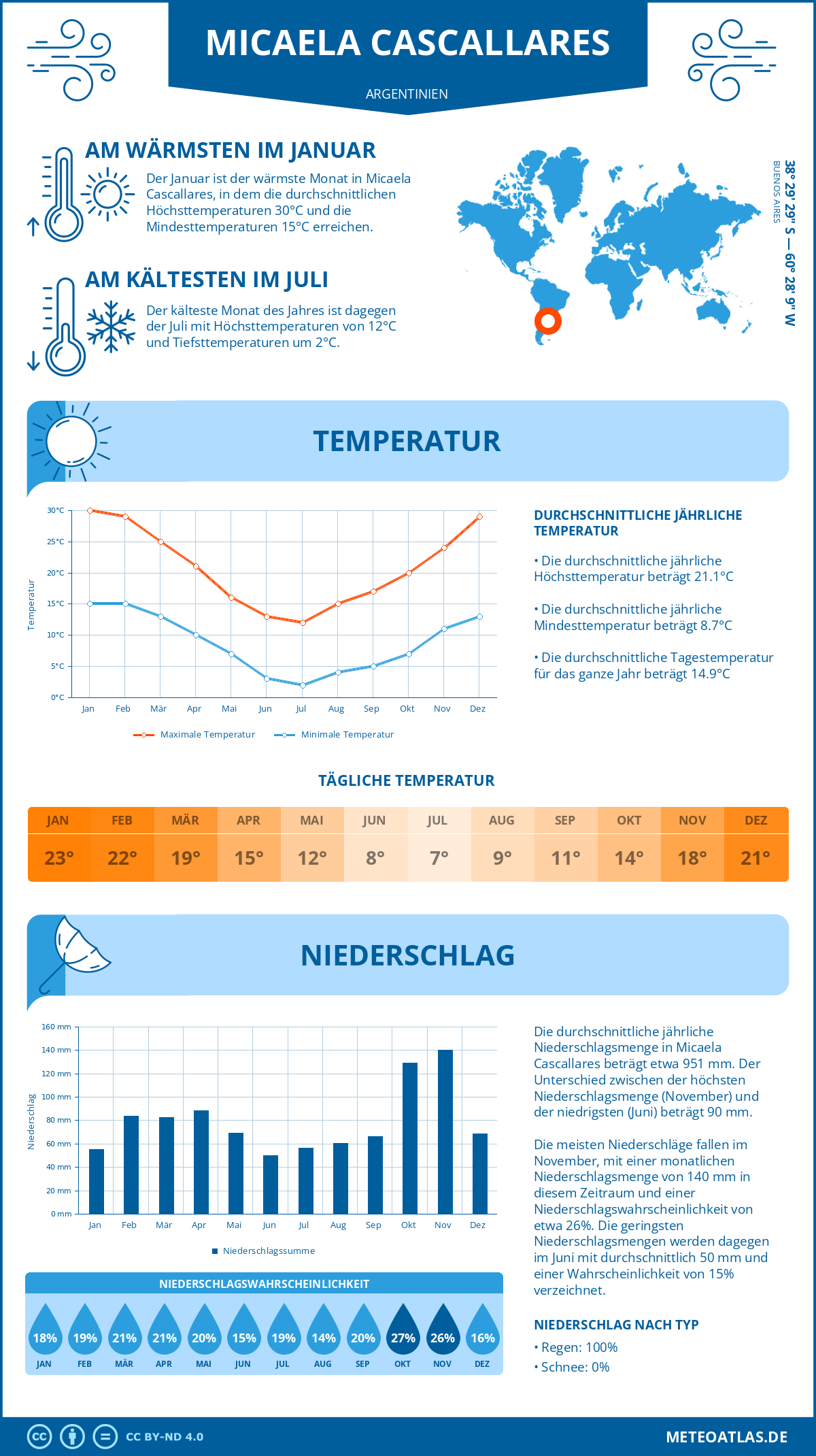 Wetter Micaela Cascallares (Argentinien) - Temperatur und Niederschlag