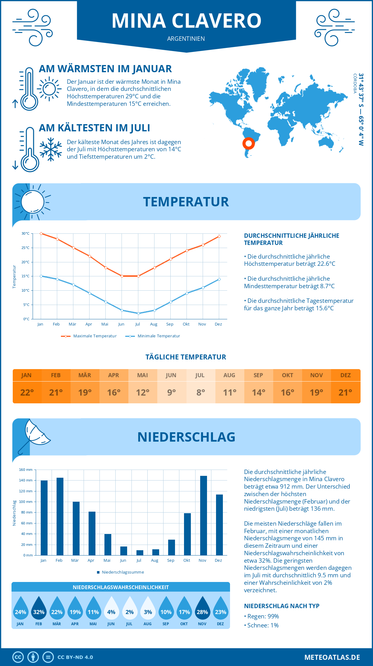 Wetter Mina Clavero (Argentinien) - Temperatur und Niederschlag