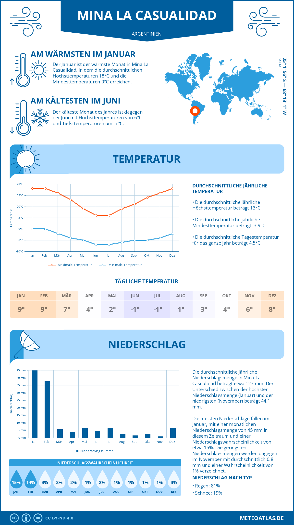 Wetter Mina La Casualidad (Argentinien) - Temperatur und Niederschlag