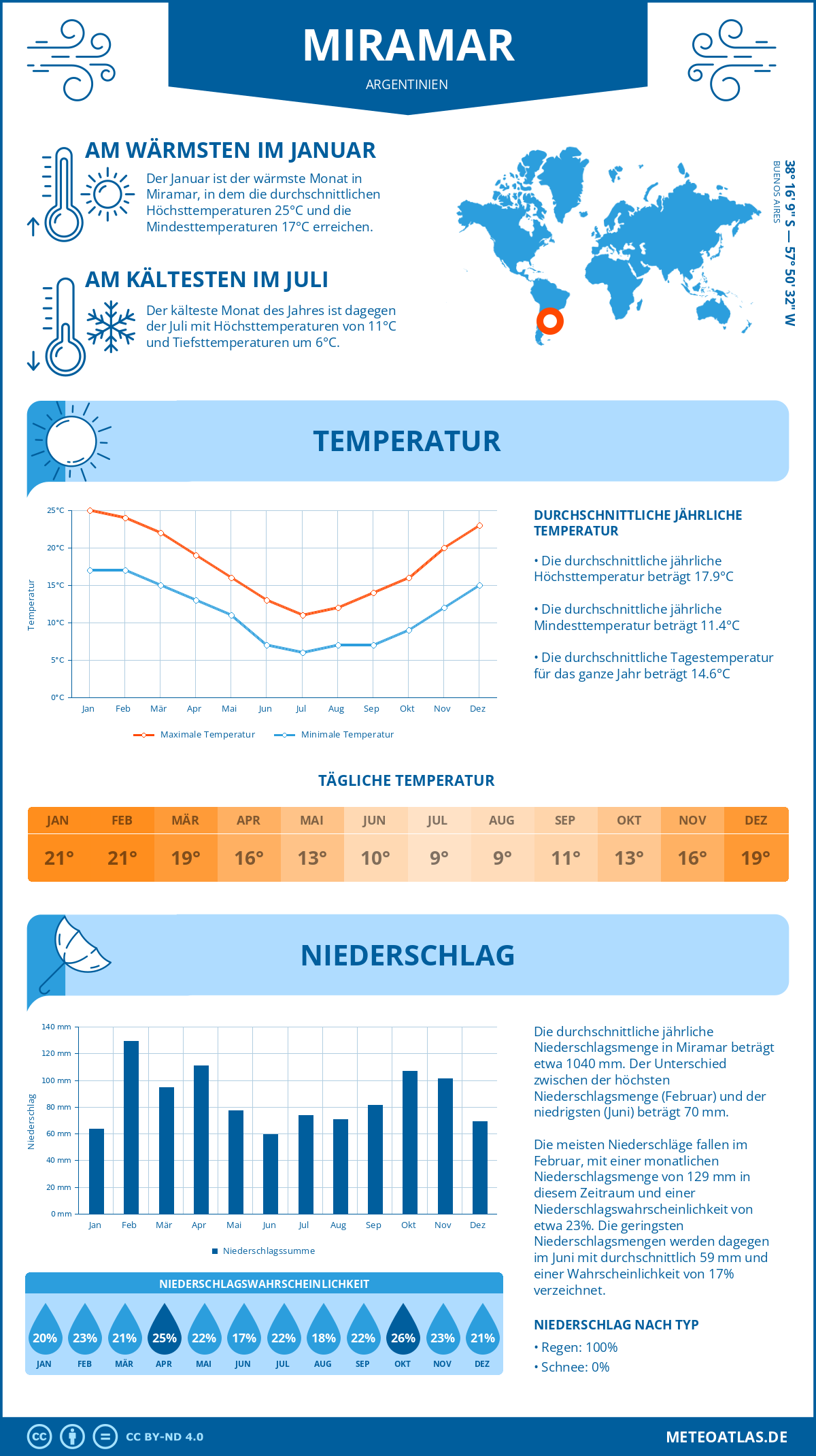 Wetter Miramar (Argentinien) - Temperatur und Niederschlag