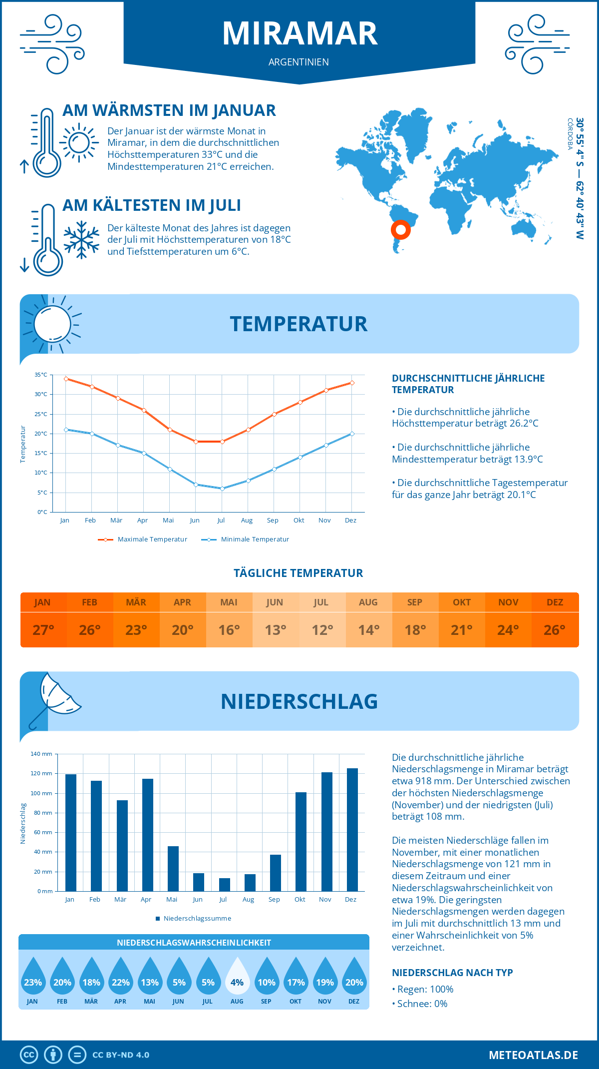 Wetter Miramar (Argentinien) - Temperatur und Niederschlag