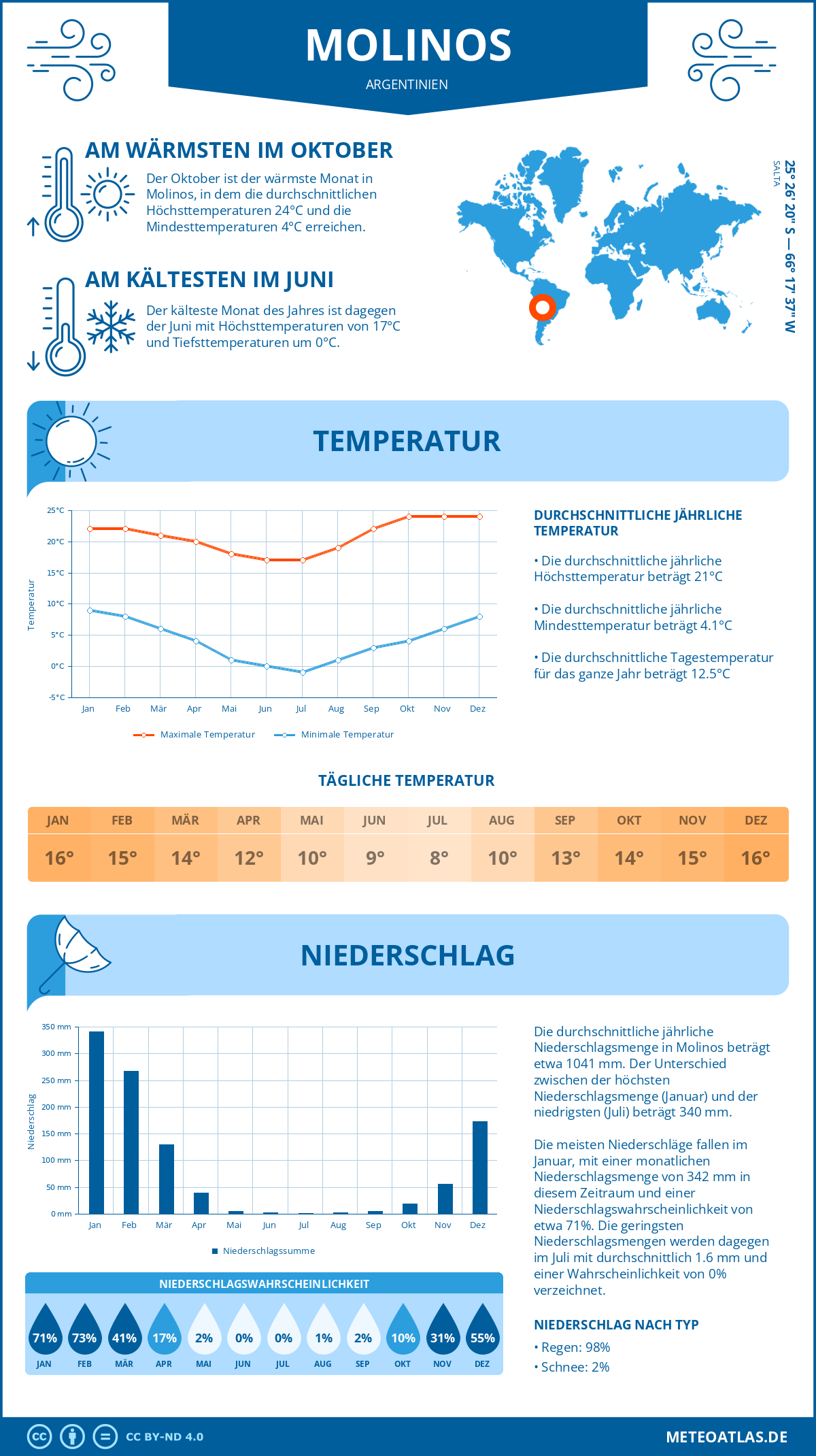 Wetter Molinos (Argentinien) - Temperatur und Niederschlag