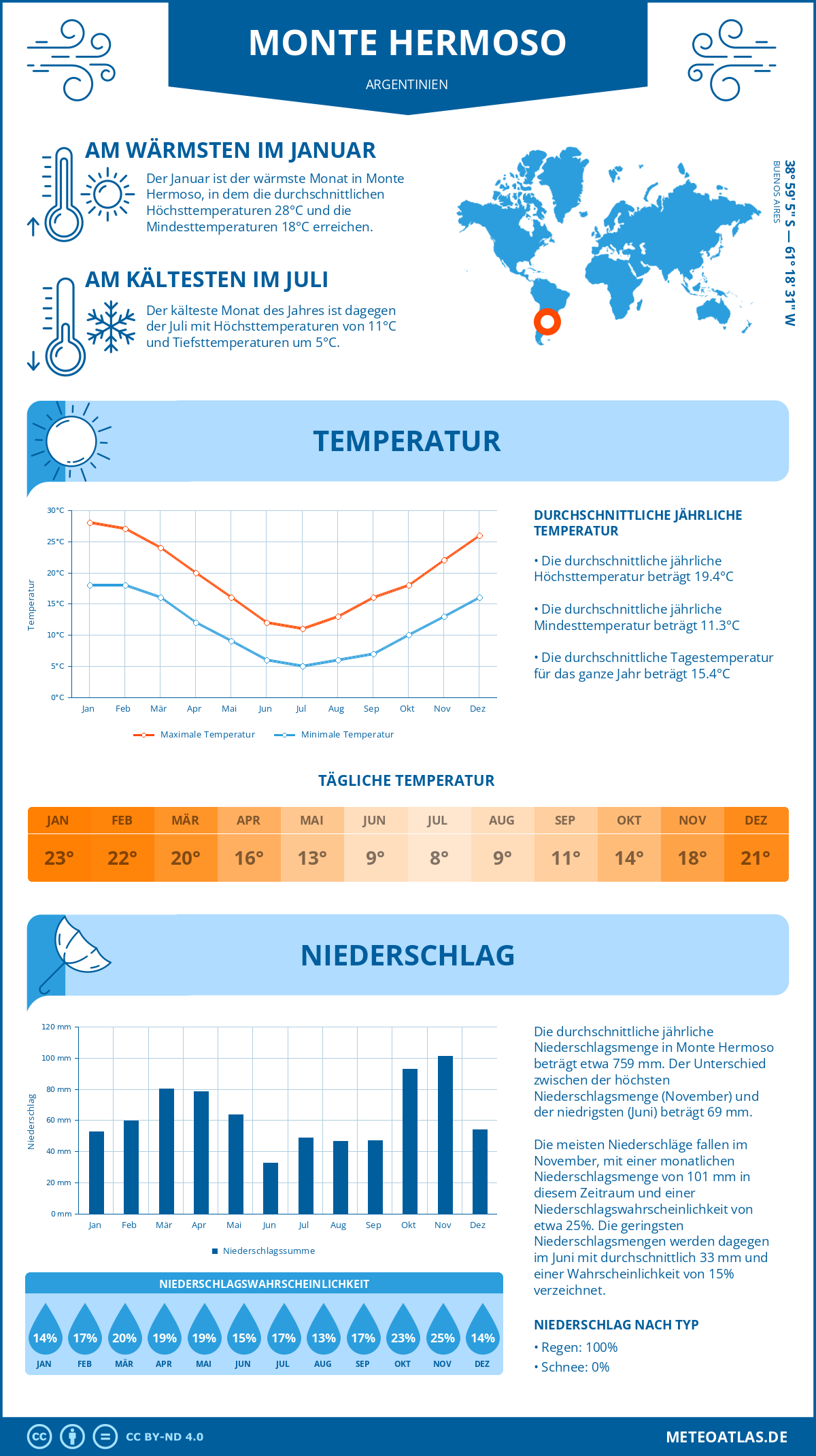 Wetter Monte Hermoso (Argentinien) - Temperatur und Niederschlag