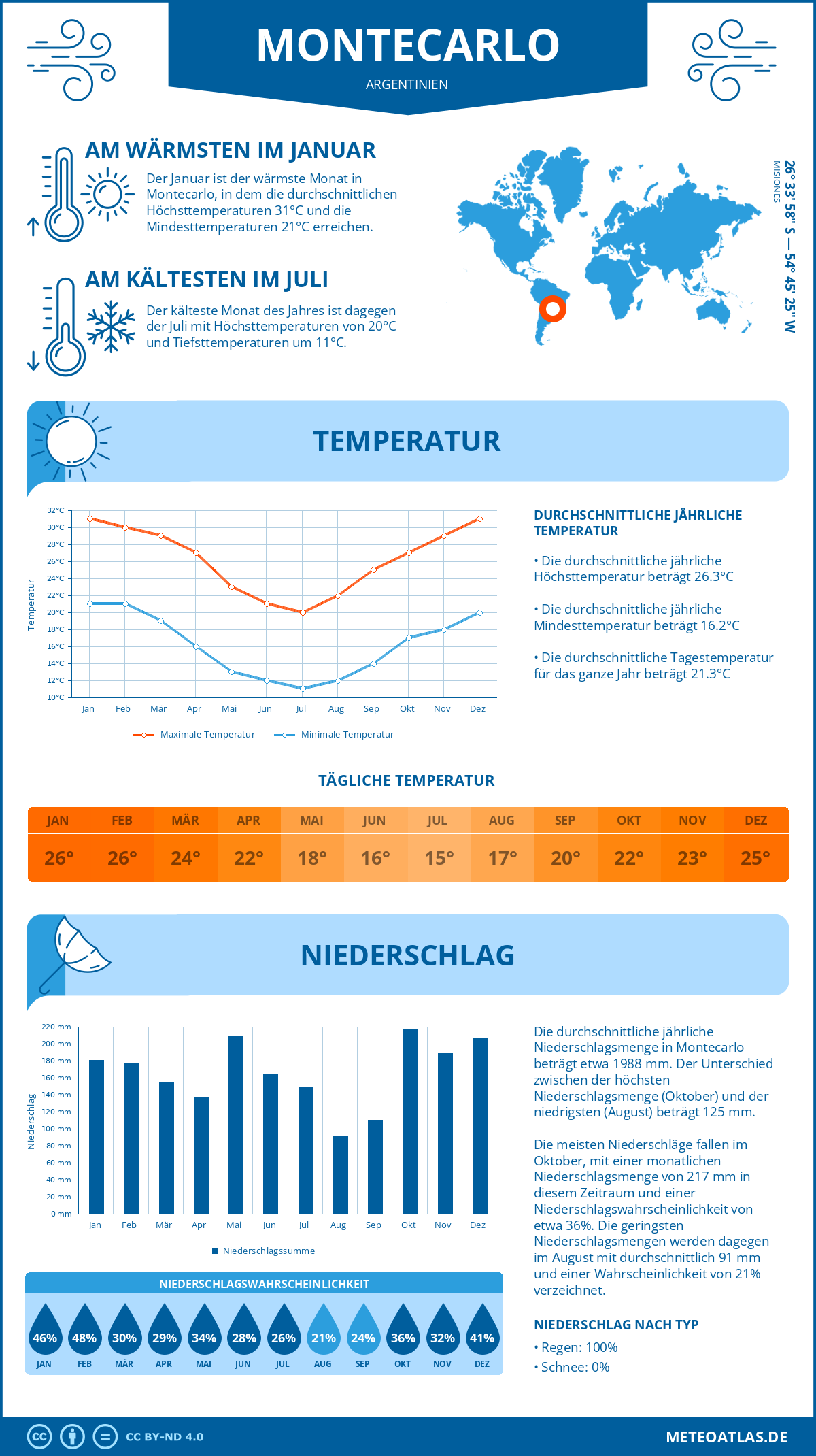 Wetter Montecarlo (Argentinien) - Temperatur und Niederschlag