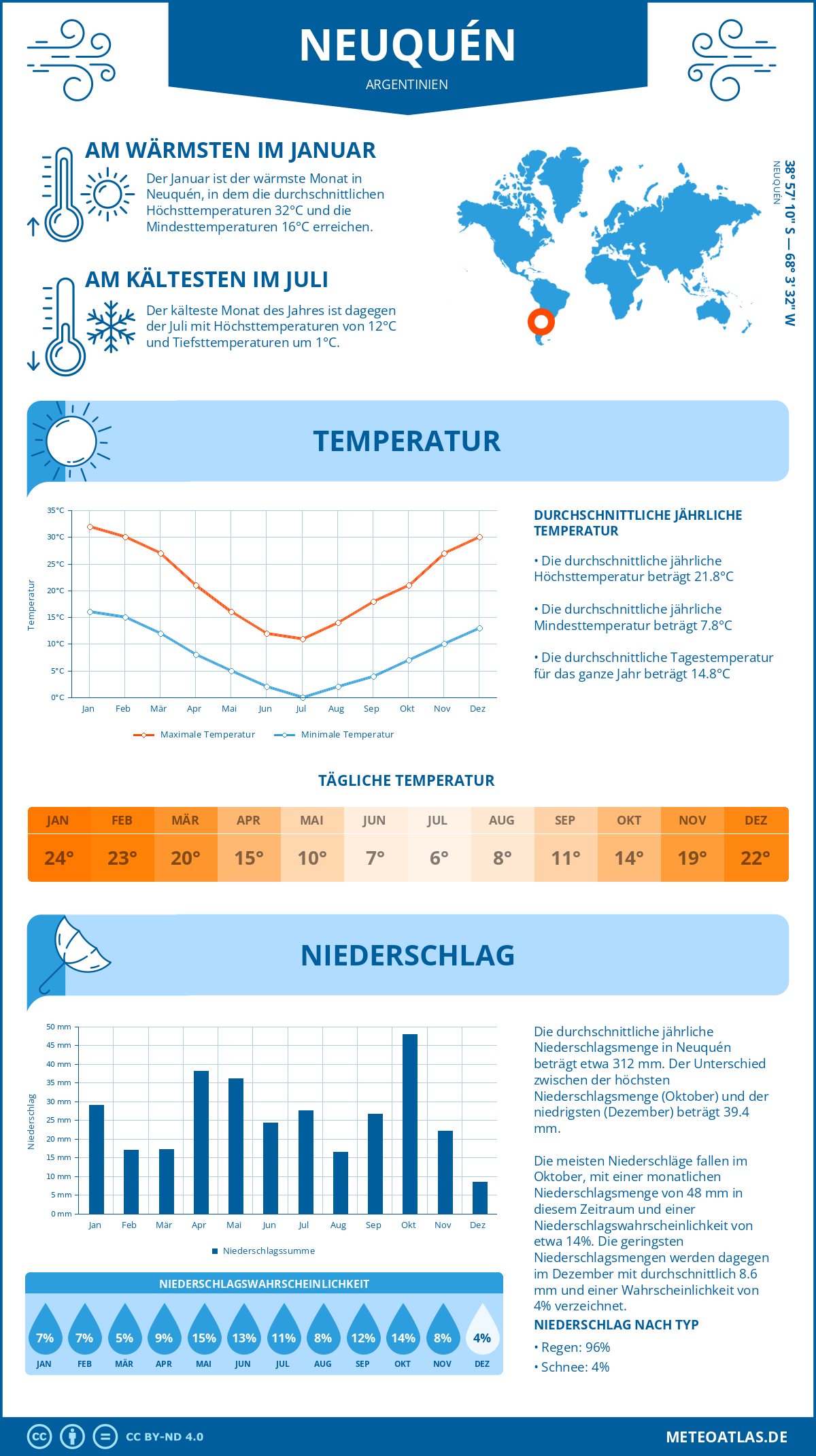 Wetter Neuquén (Argentinien) - Temperatur und Niederschlag