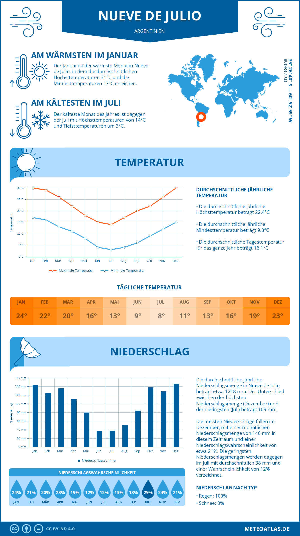 Wetter Nueve de Julio (Argentinien) - Temperatur und Niederschlag