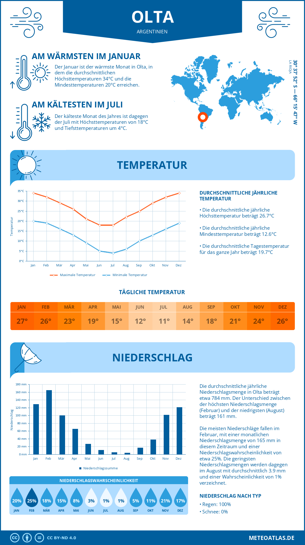 Wetter Olta (Argentinien) - Temperatur und Niederschlag