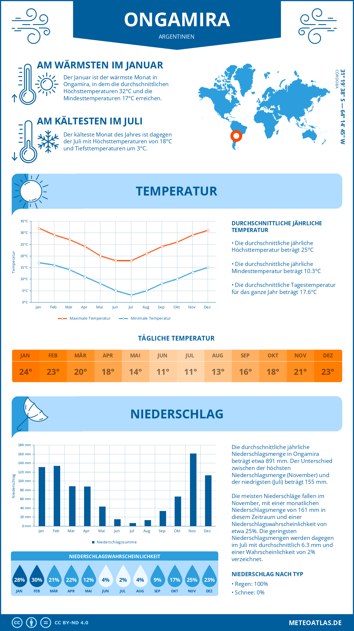 Wetter Ongamira (Argentinien) - Temperatur und Niederschlag