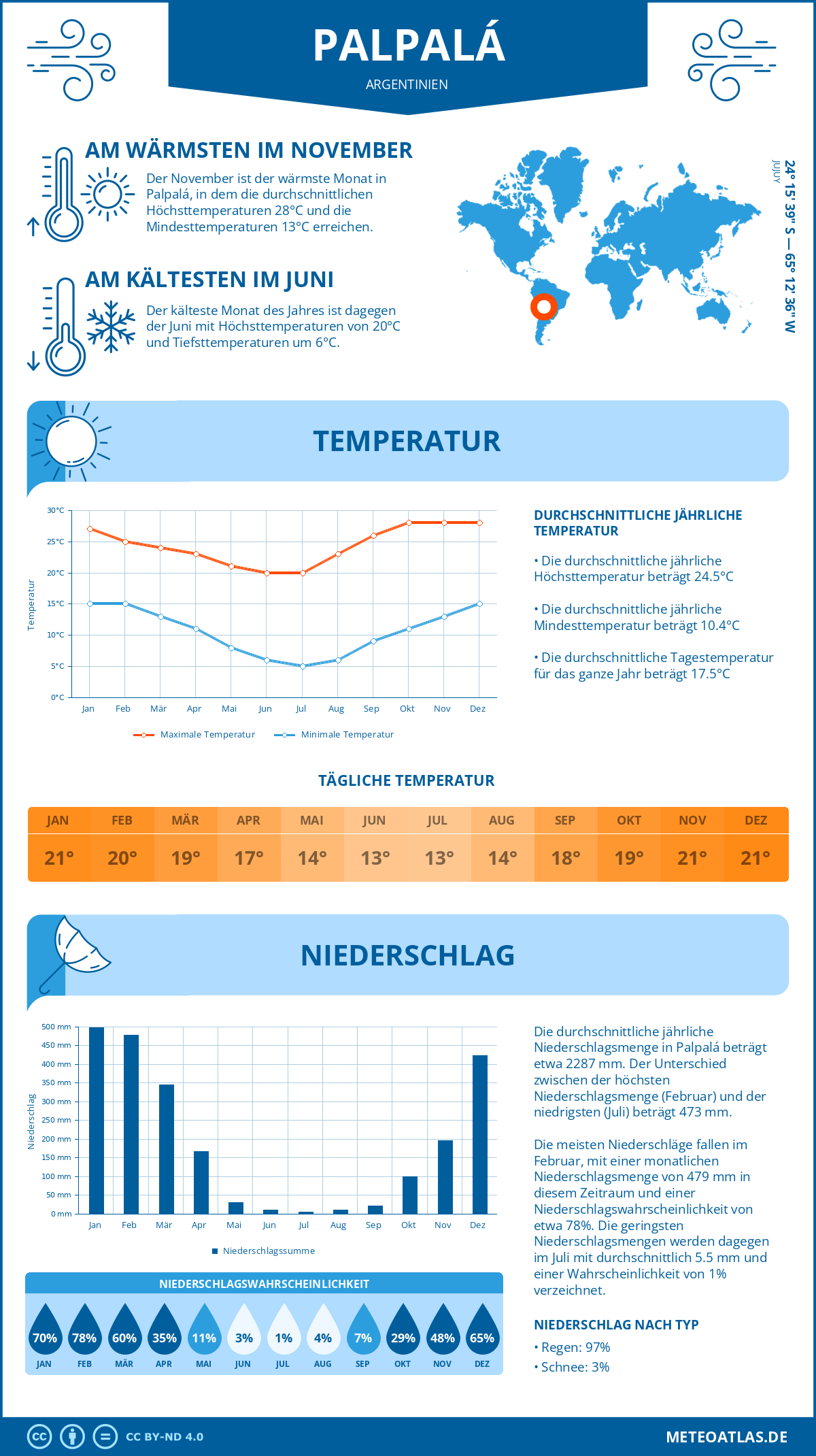 Wetter Palpalá (Argentinien) - Temperatur und Niederschlag