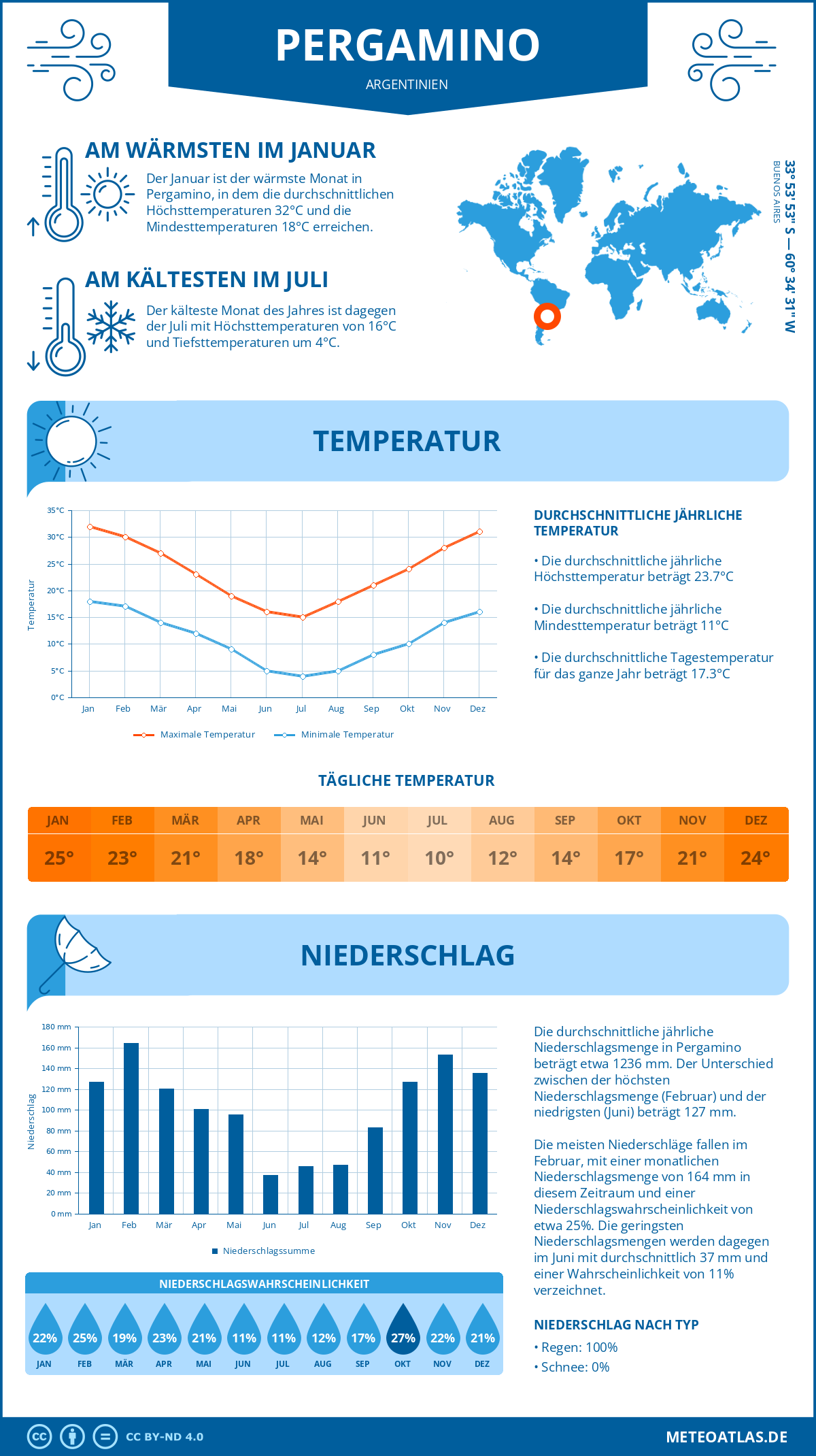 Wetter Pergamino (Argentinien) - Temperatur und Niederschlag