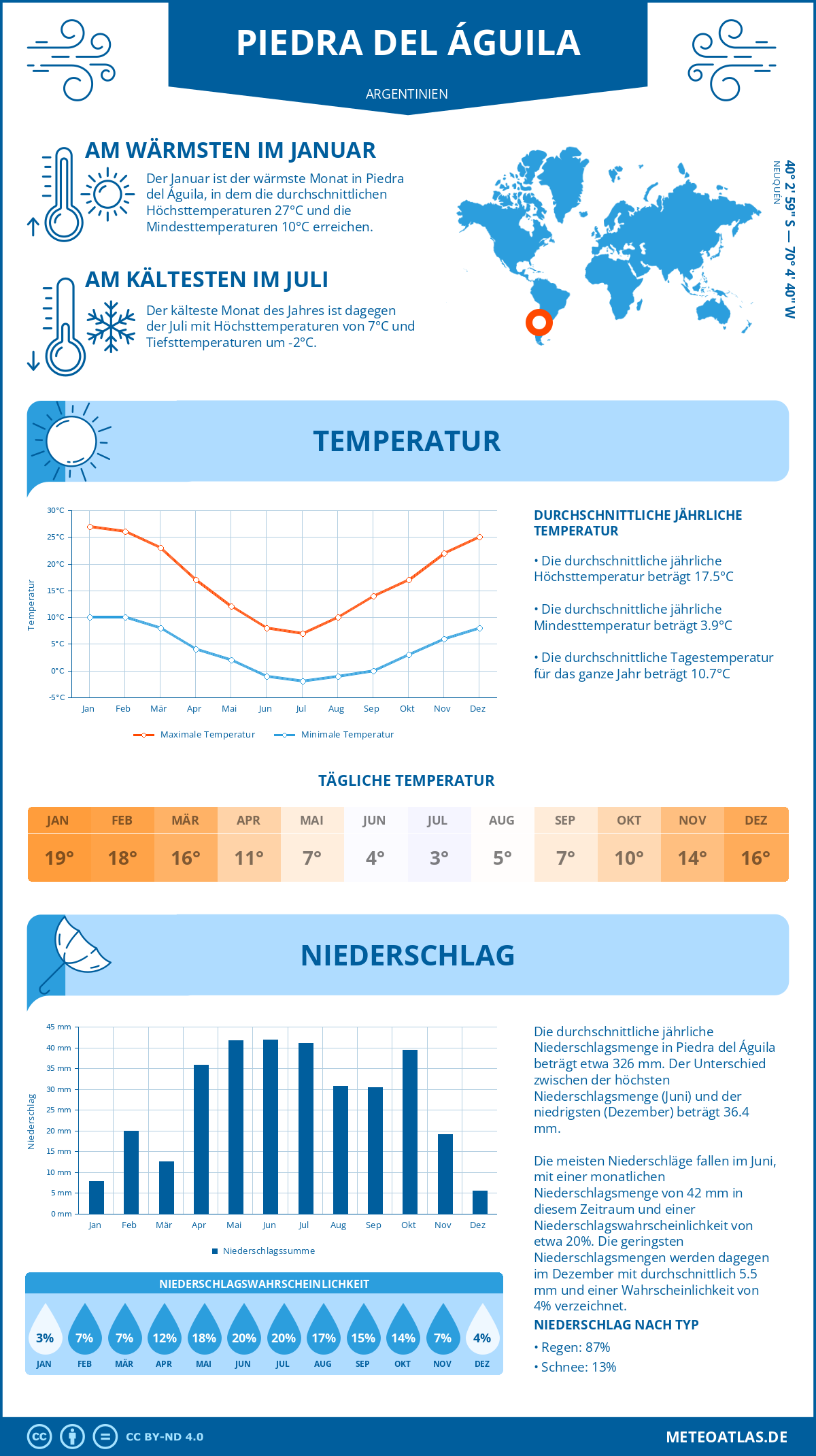 Wetter Piedra del Águila (Argentinien) - Temperatur und Niederschlag