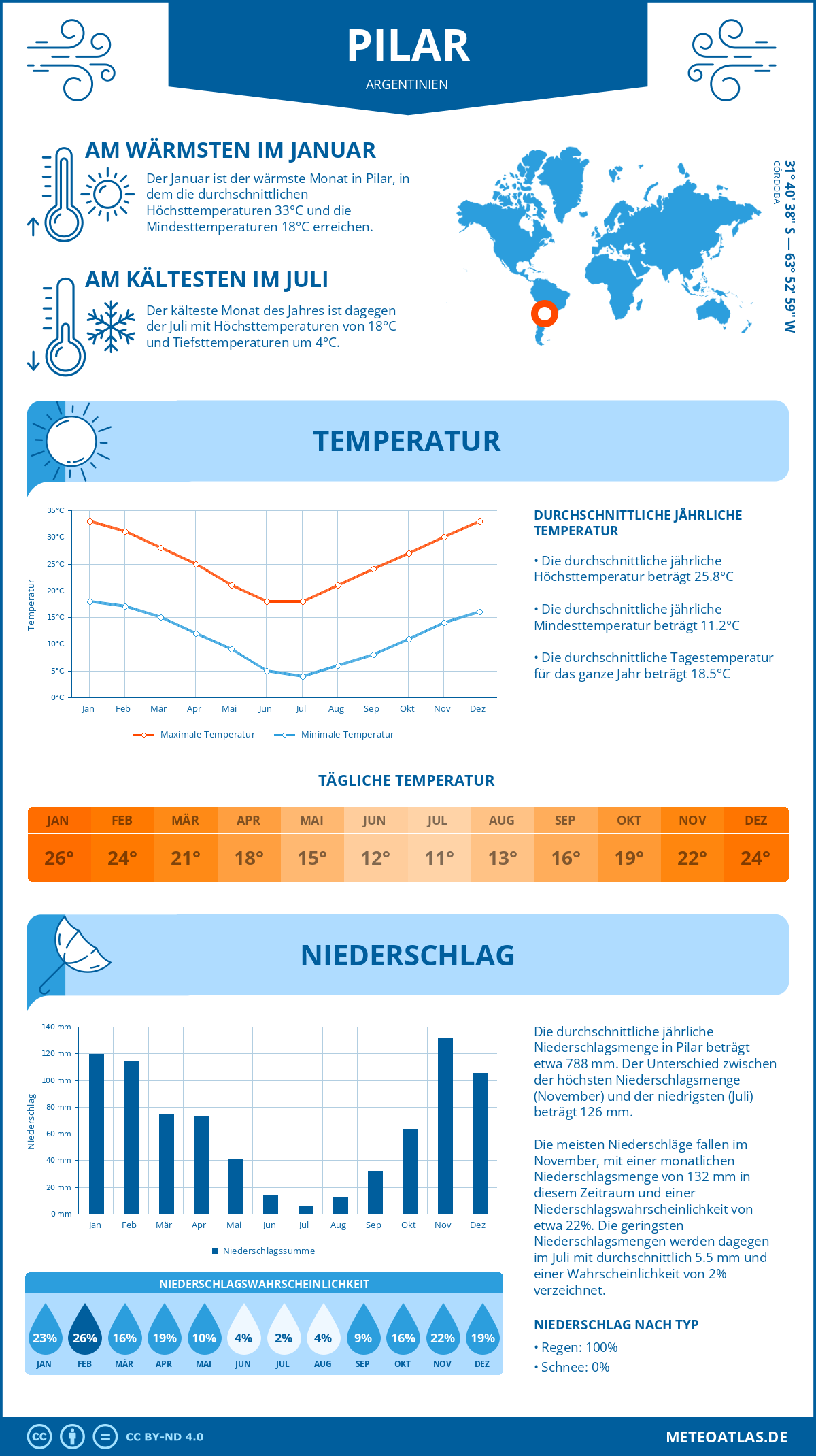 Wetter Pilar (Argentinien) - Temperatur und Niederschlag