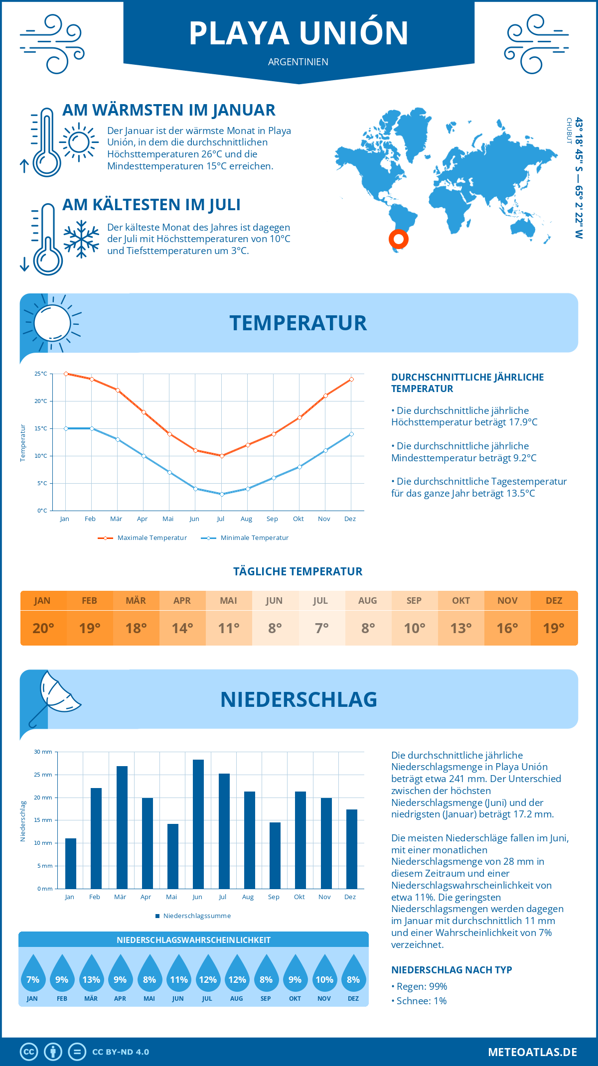 Wetter Playa Unión (Argentinien) - Temperatur und Niederschlag