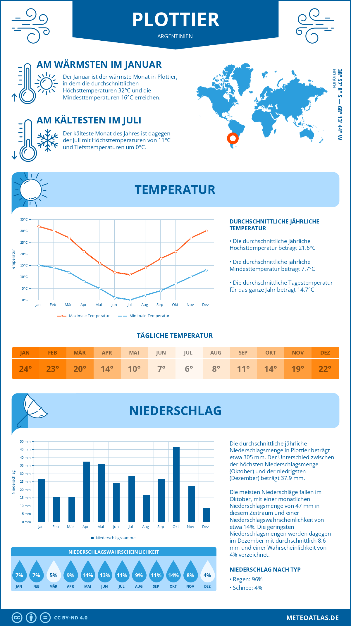 Wetter Plottier (Argentinien) - Temperatur und Niederschlag