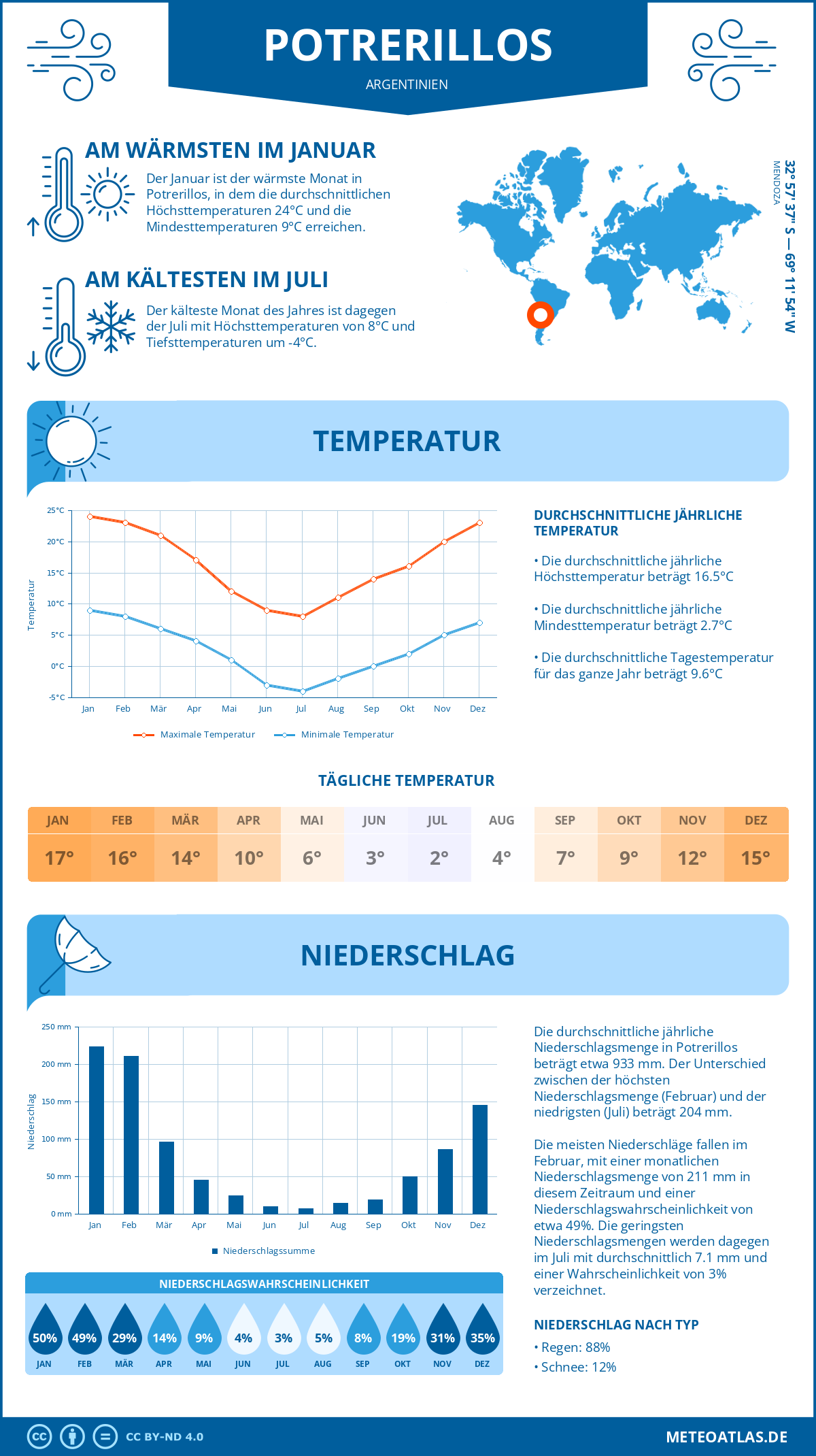 Wetter Potrerillos (Argentinien) - Temperatur und Niederschlag