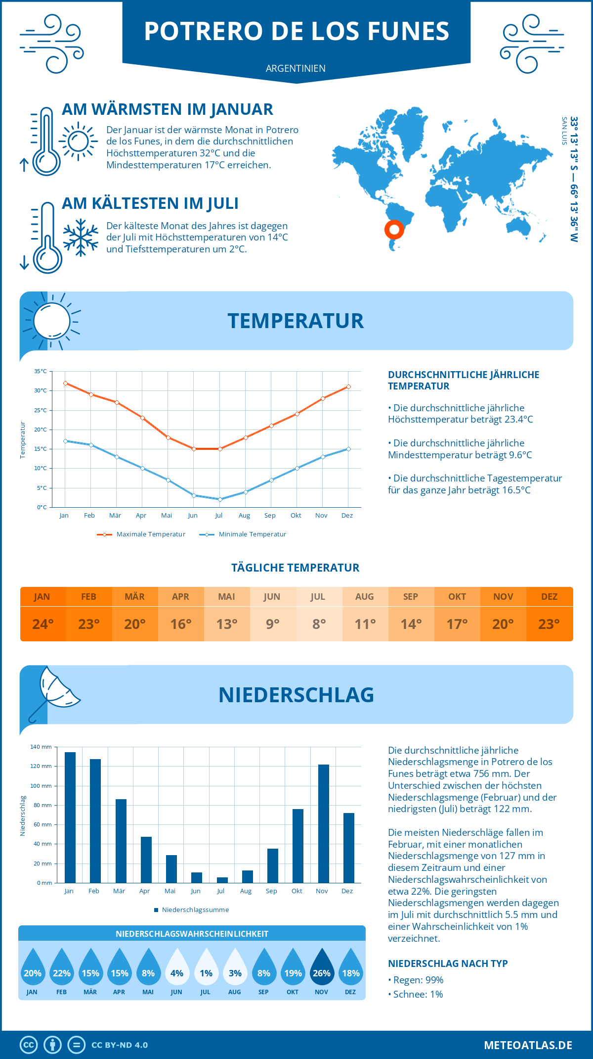 Wetter Potrero de los Funes (Argentinien) - Temperatur und Niederschlag