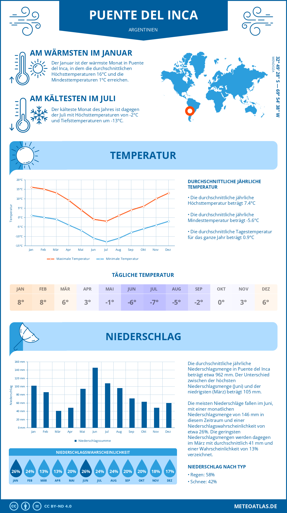 Wetter Puente del Inca (Argentinien) - Temperatur und Niederschlag