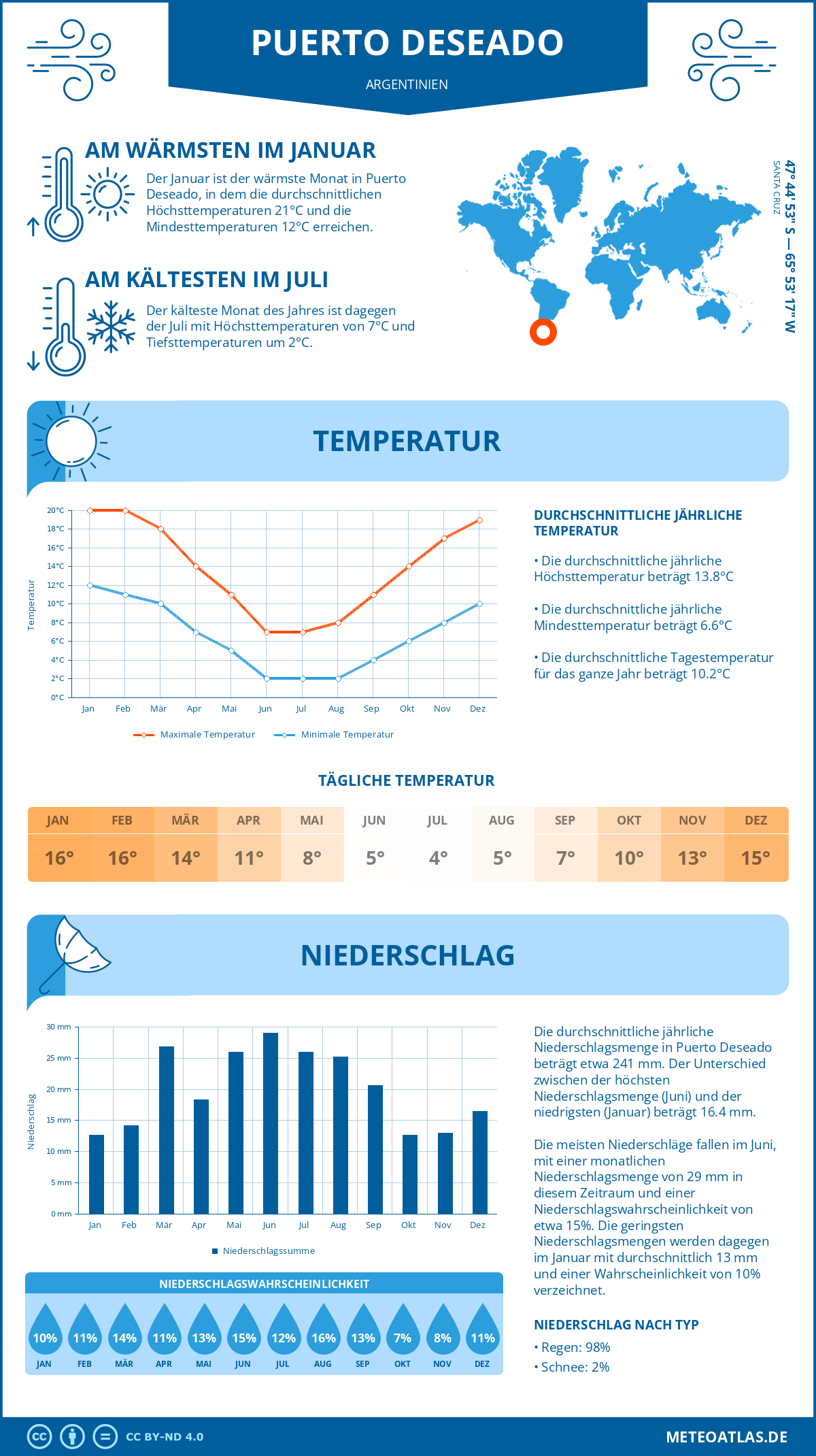 Wetter Puerto Deseado (Argentinien) - Temperatur und Niederschlag