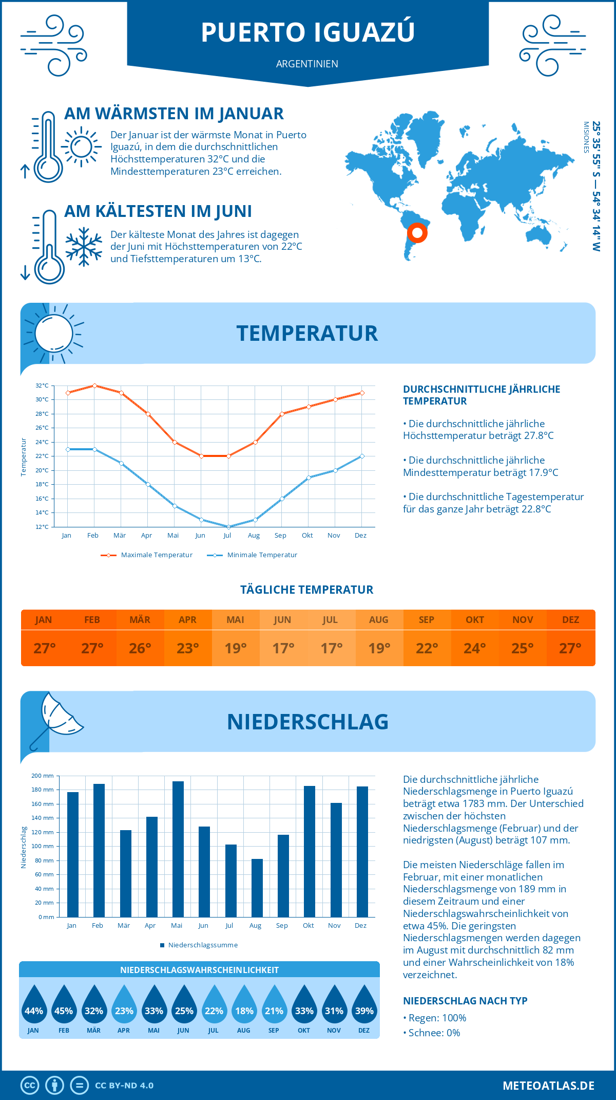 Wetter Puerto Iguazú (Argentinien) - Temperatur und Niederschlag