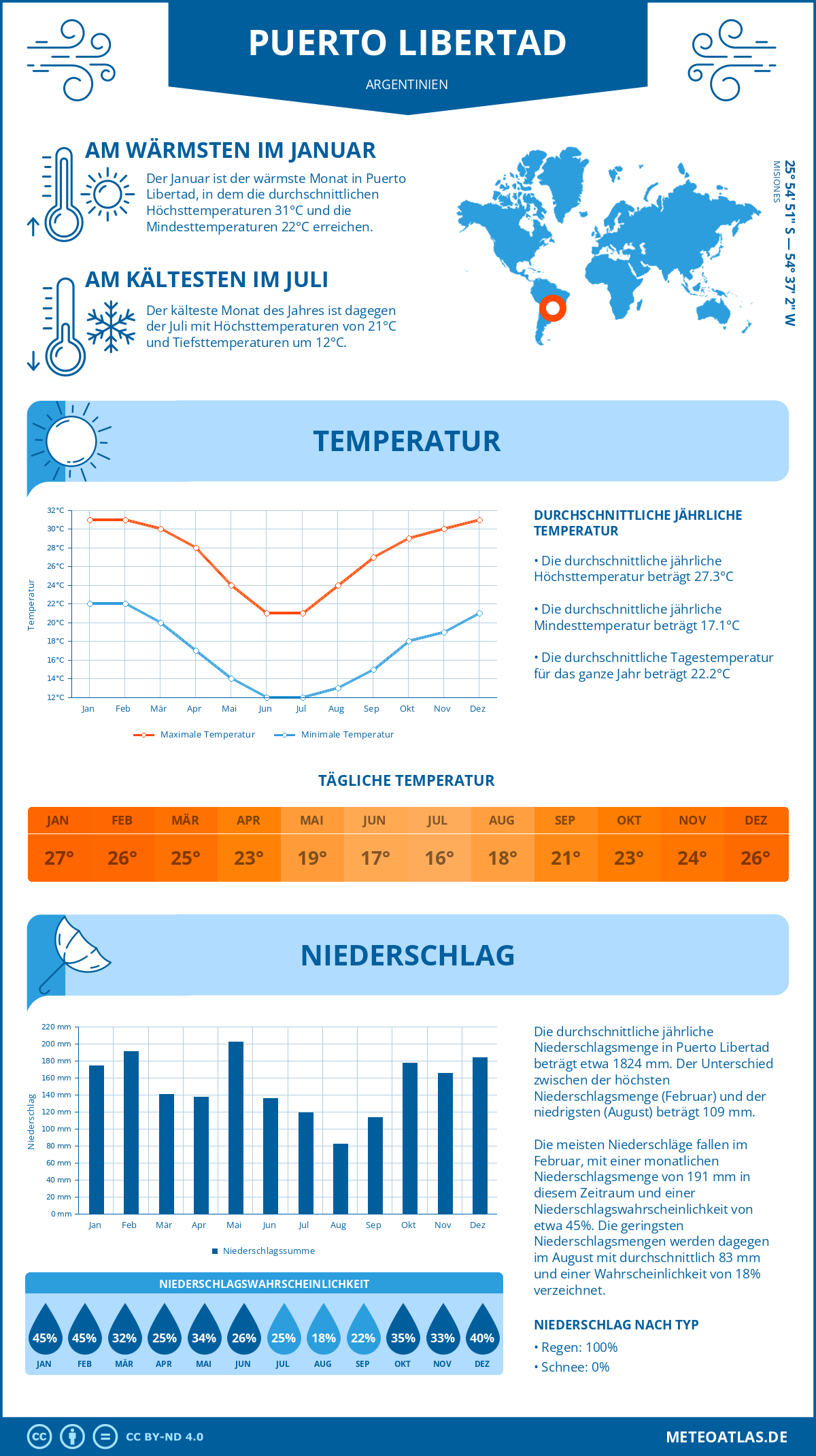 Wetter Puerto Libertad (Argentinien) - Temperatur und Niederschlag