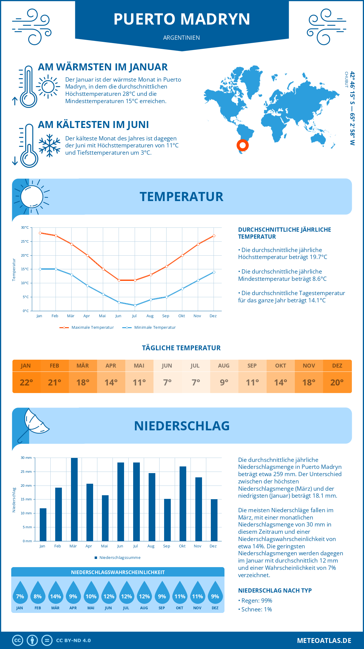 Infografik: Puerto Madryn (Argentinien) – Monatstemperaturen und Niederschläge mit Diagrammen zu den jährlichen Wettertrends