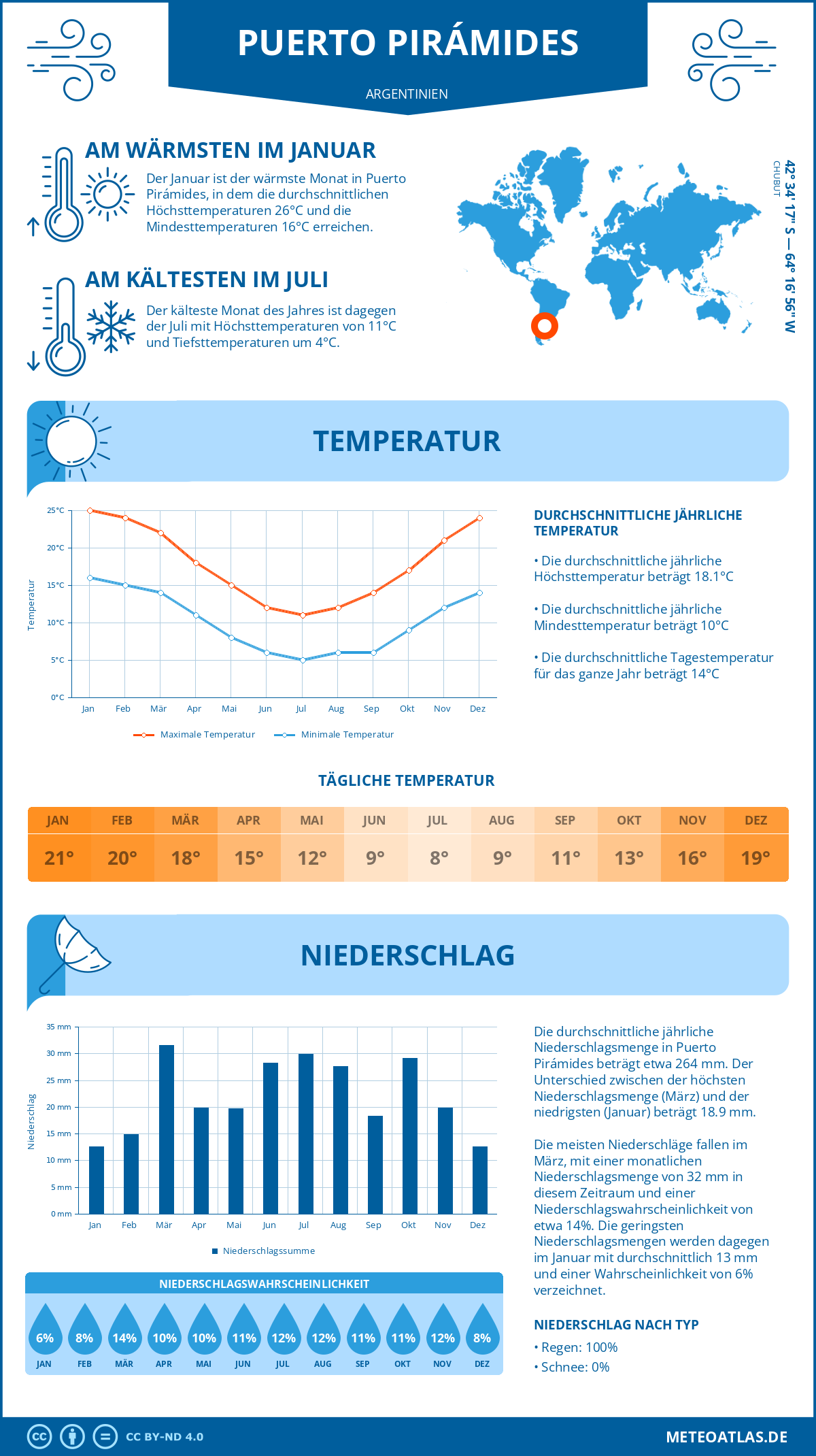 Wetter Puerto Pirámides (Argentinien) - Temperatur und Niederschlag