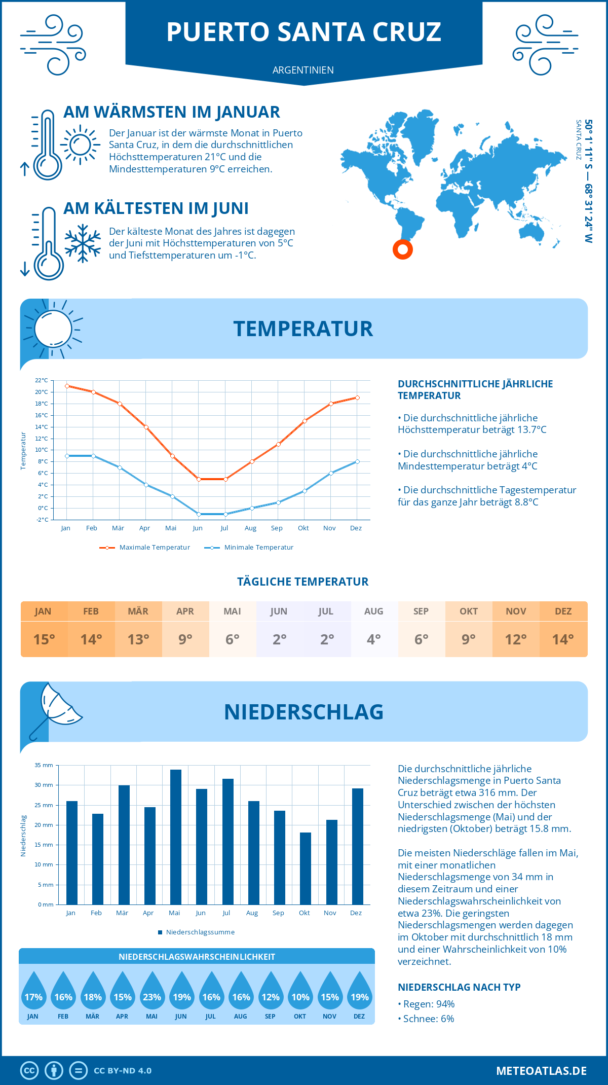 Wetter Puerto Santa Cruz (Argentinien) - Temperatur und Niederschlag